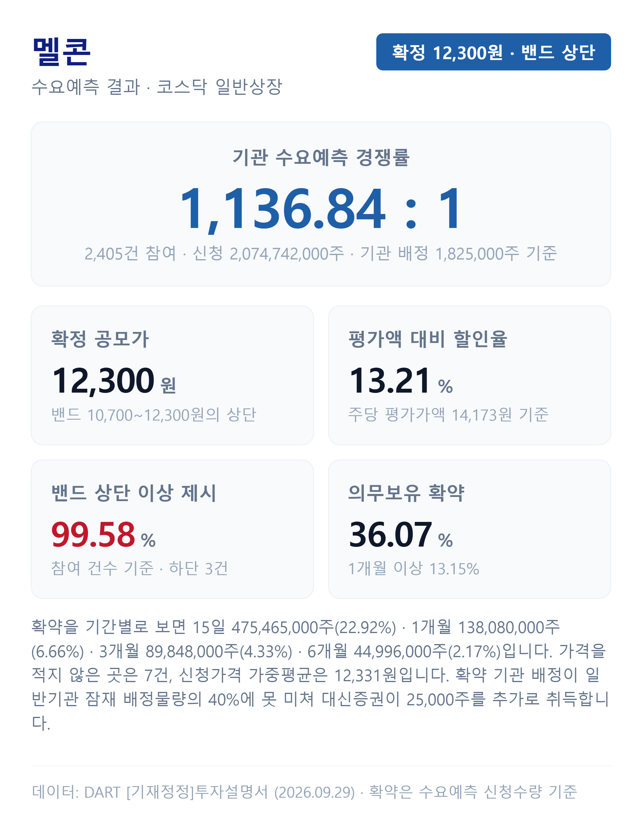 멜콘 수요예측 결과 — 경쟁률·가격 분포·의무보유 확약