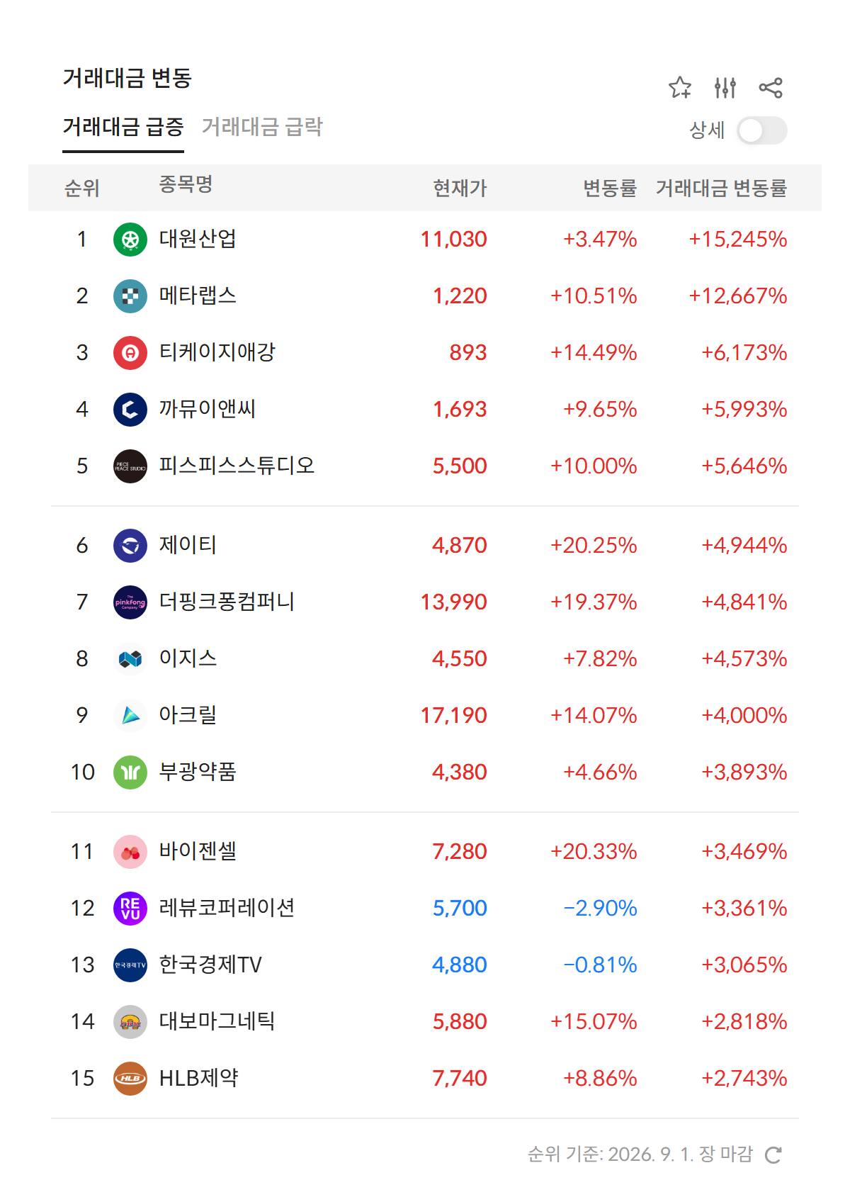 2026년 9월 1일 거래대금 급증 순위 — 전일 대비 거래대금 변동률 상위 종목 (자료: 알파스퀘어 특징종목)