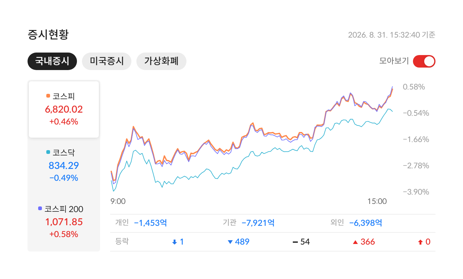 2026년 8월 31일 국내 증시 마감 — 코스피 6,820.02(+0.46%) · 코스닥 834.29(-0.49%) · 코스피200 1,071.85(+0.58%), 개인·기관·외국인 수급과 등락 종목 수 (자료: 알파스퀘어 증시현황)