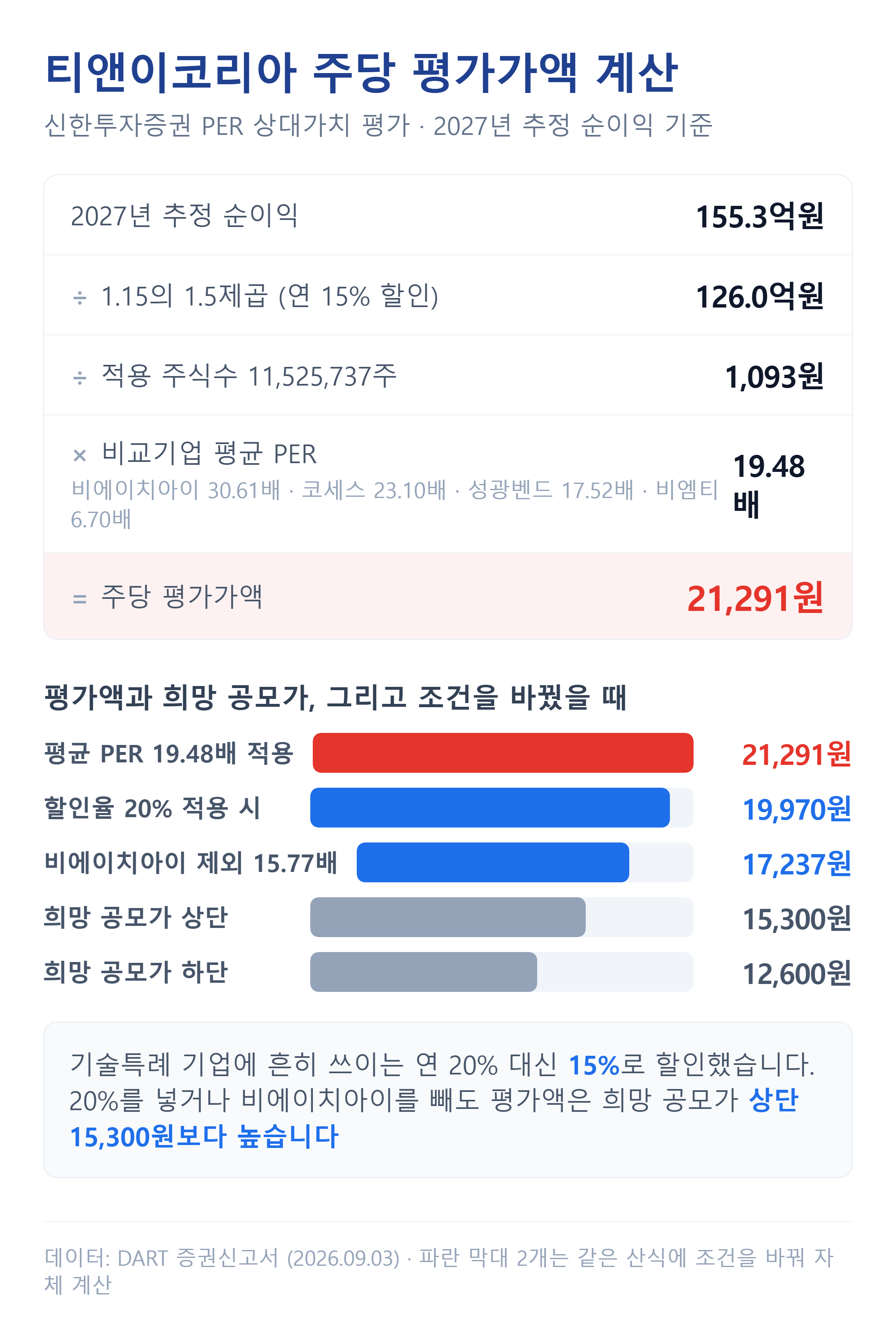 티앤이코리아 주당 평가가액 계산과 조건별 민감도