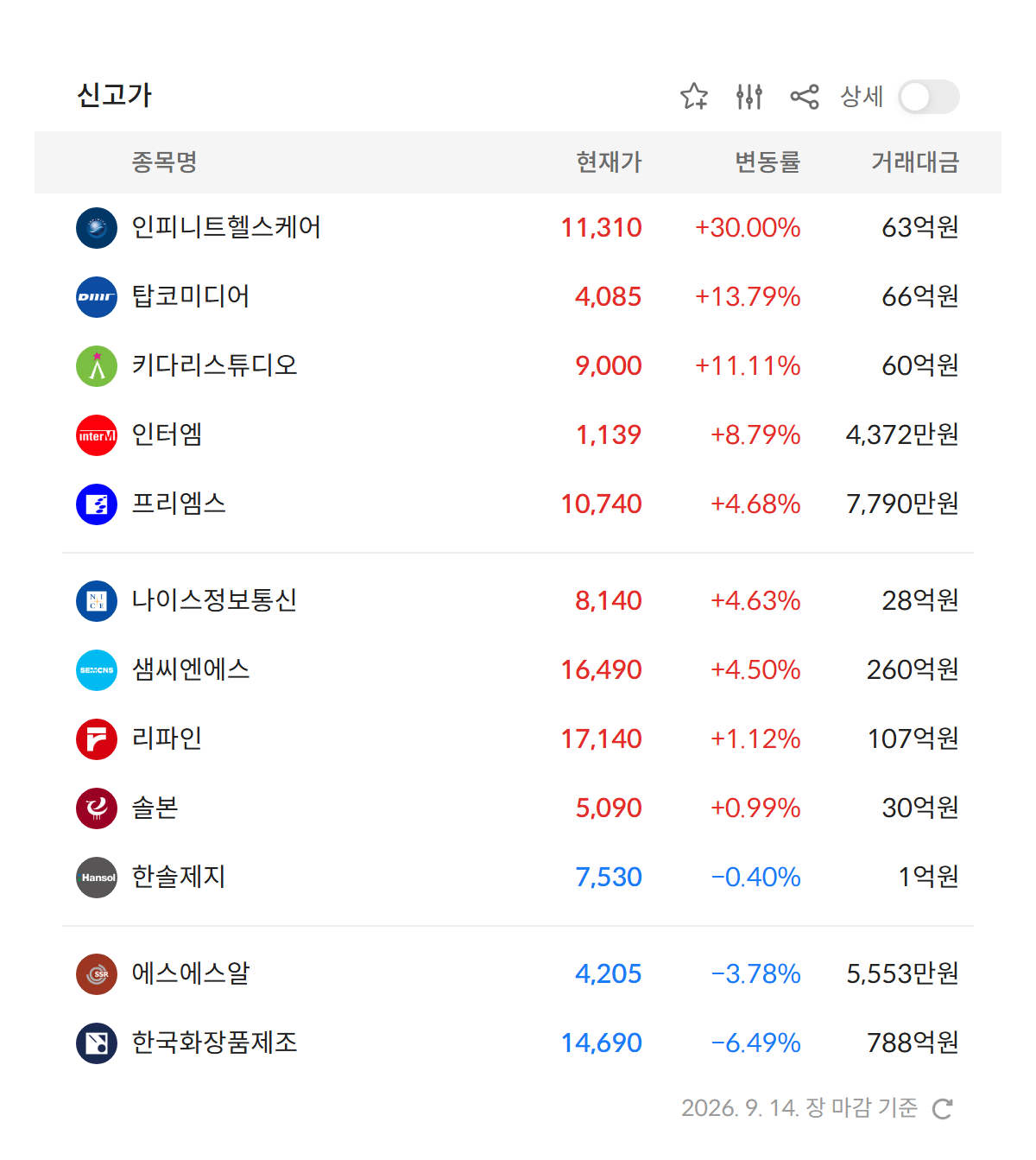 2026년 9월 14일 신고가 종목 — 인피니트헬스케어 · 탑코미디어 · 키다리스튜디오 · 샘씨엔에스 등 (자료: 알파스퀘어 특징종목)