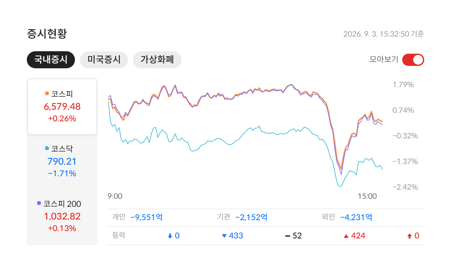 2026년 9월 3일 국내 증시 마감 — 코스피 6,579.48(+0.26%) · 코스닥 790.21(-1.71%) · 코스피200 1,032.82(+0.13%), 개인·기관·외국인 수급과 등락 종목 수 (자료: 알파스퀘어 증시현황)