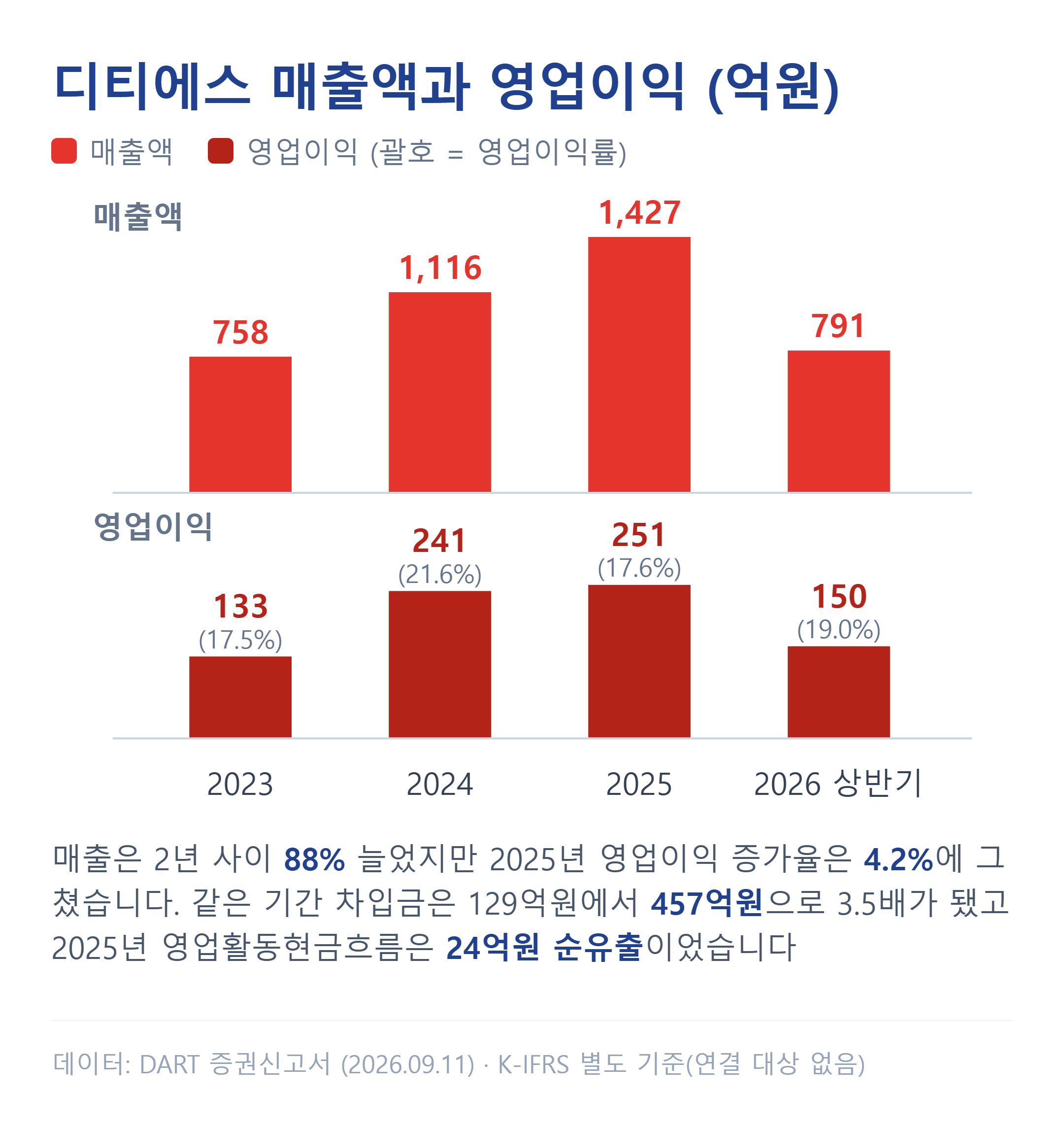 디티에스 매출액과 영업이익 추이