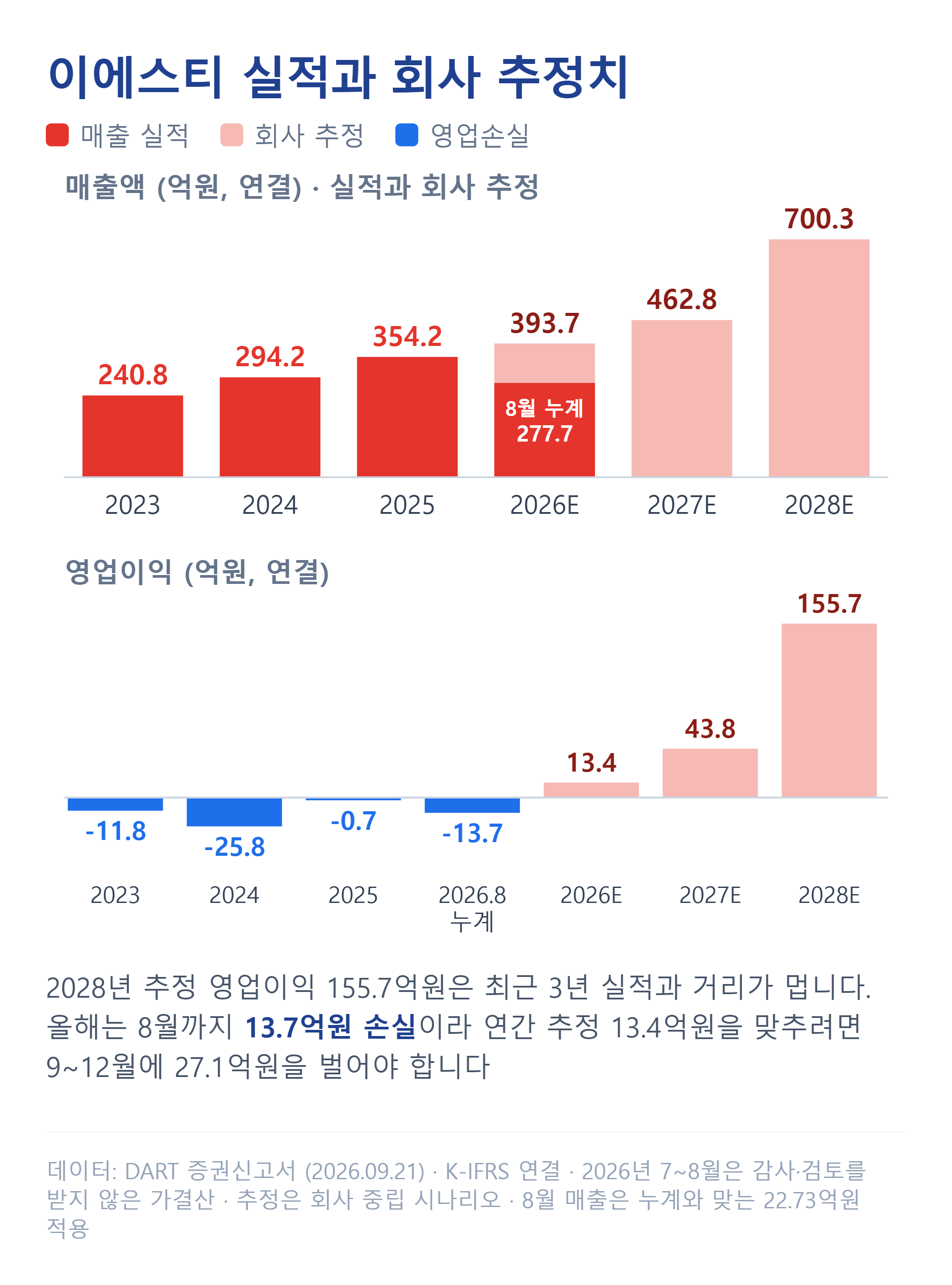 이에스티 매출액·영업이익 실적과 회사 추정치