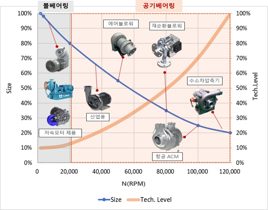 터보기계 회전속도에 따른 크기와 기술 난이도 — 볼베어링과 공기베어링 영역 (출처: 티앤이코리아 증권신고서, DART)