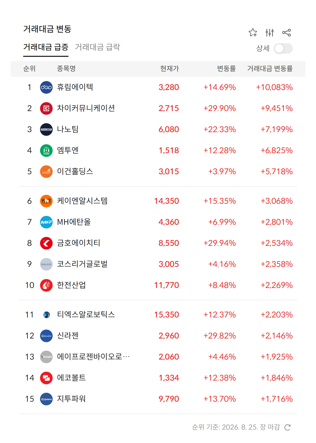 2026년 8월 25일 거래대금 급증 순위 — 전일 대비 거래대금 변동률 상위 종목 (자료: 알파스퀘어 특징종목)