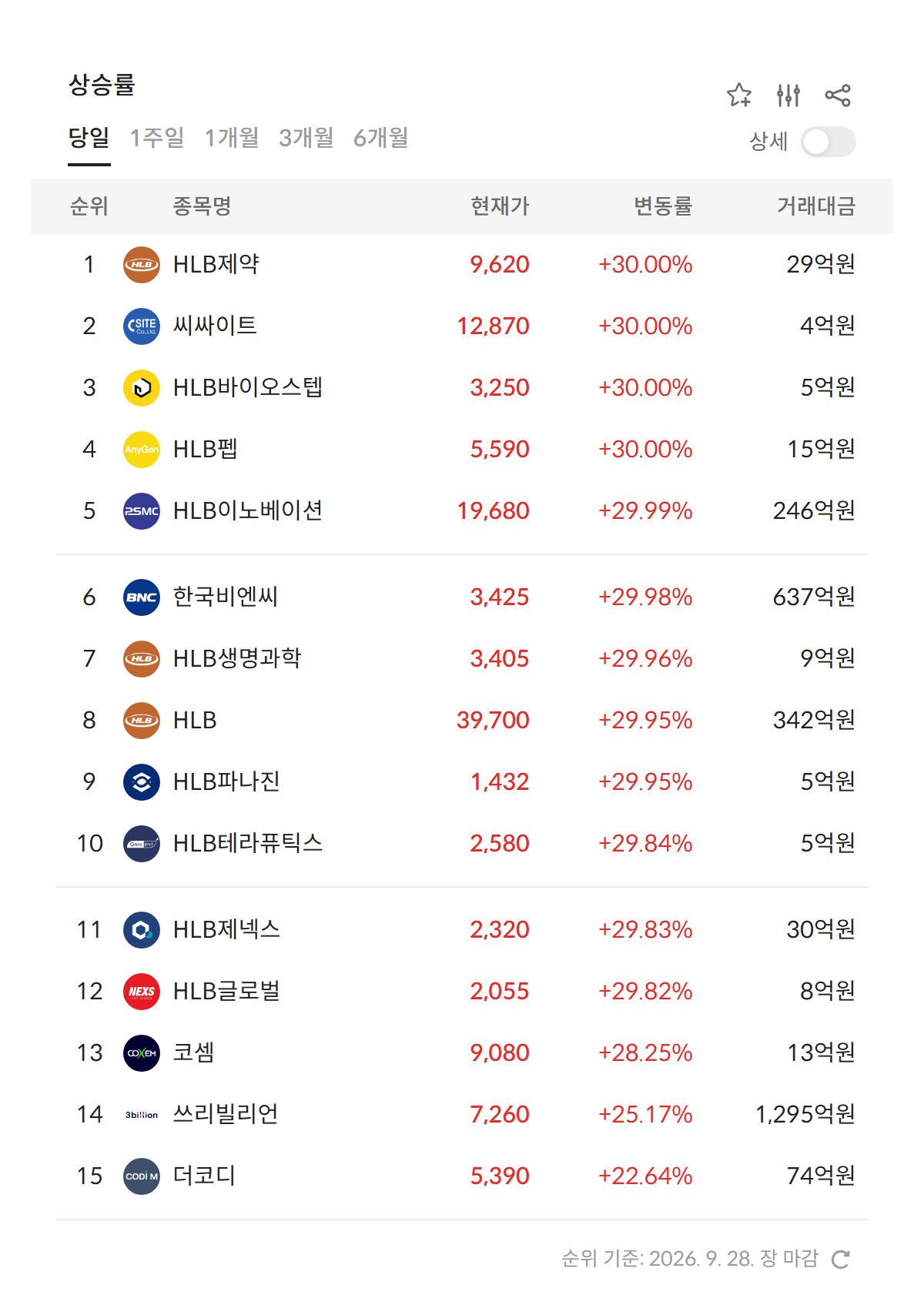 2026년 9월 28일 급등주·상한가 순위 — 리픽투 FDA 허가에 HLB 계열 10개 종목 상한가, 전체 상한가 12개 (자료: 알파스퀘어 특징종목)