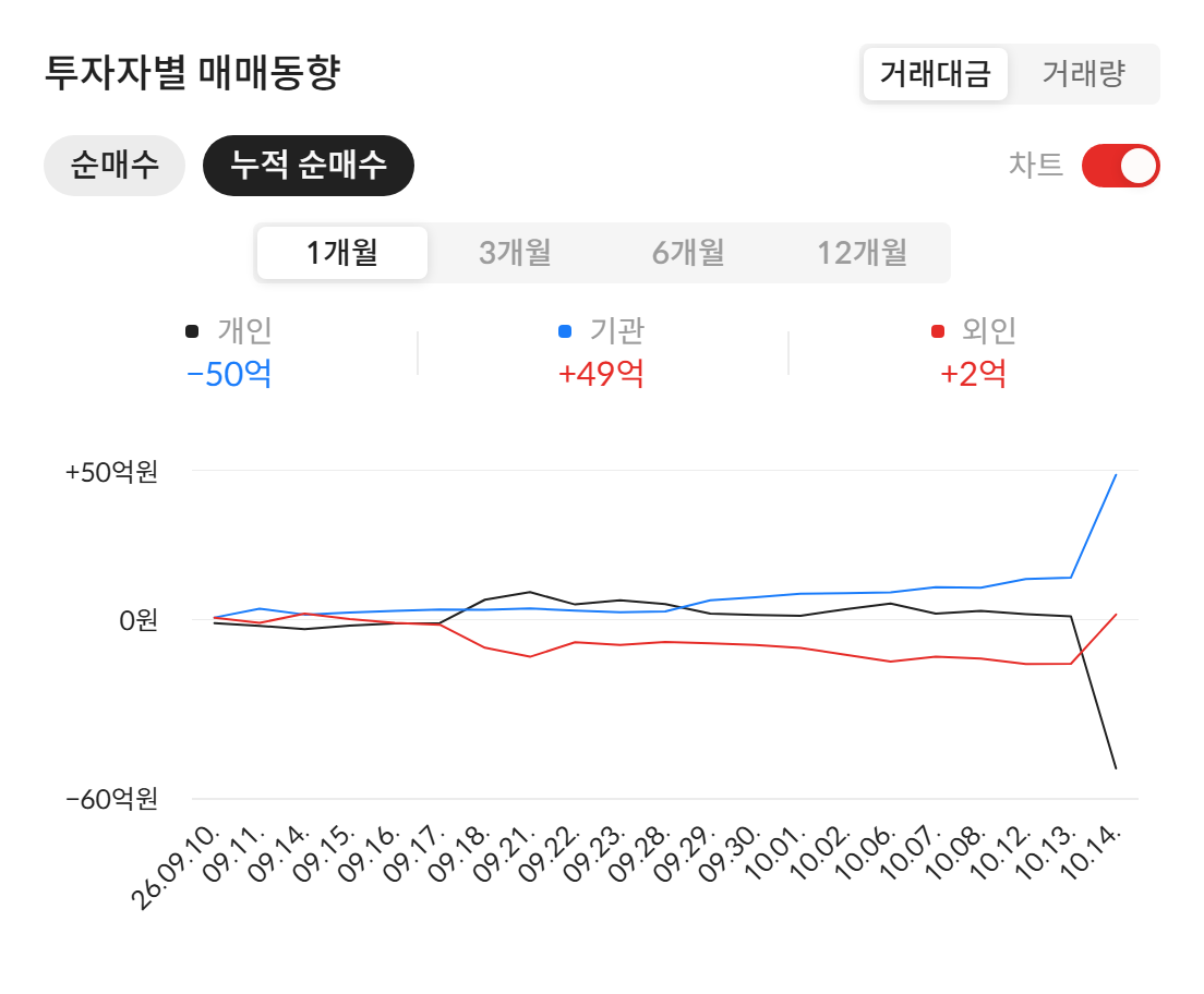 제주항공(089590) 투자자별 매매동향 — 최근 1개월 누적 순매수 (자료: 알파스퀘어 종목정보)