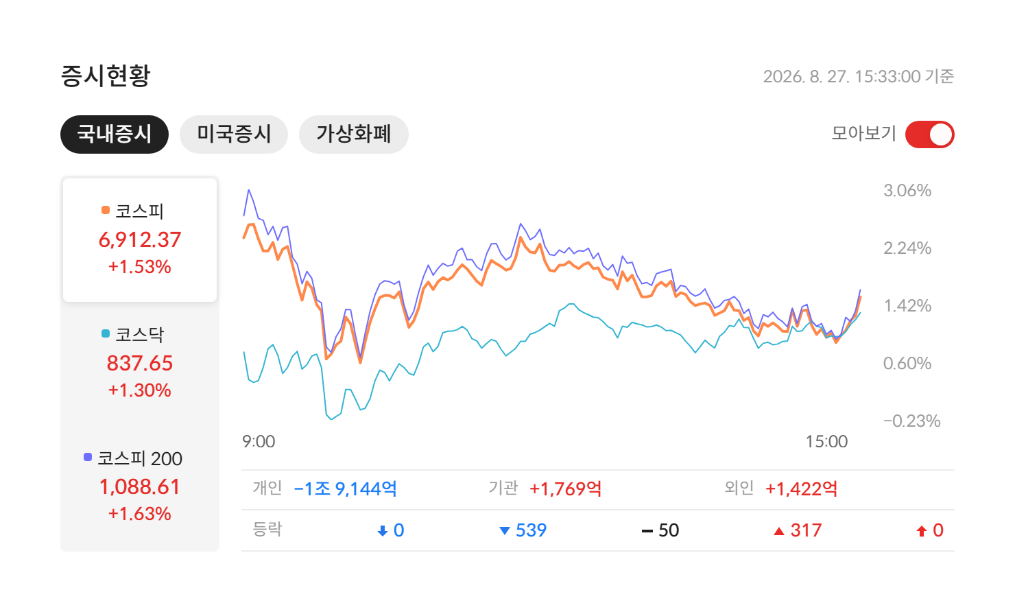 2026년 8월 27일 국내 증시 마감 — 코스피 6,912.37(+1.53%) · 코스닥 837.65(+1.30%) · 코스피200 1,088.61(+1.63%), 개인·기관·외국인 수급과 등락 종목 수 (자료: 알파스퀘어 증시현황)