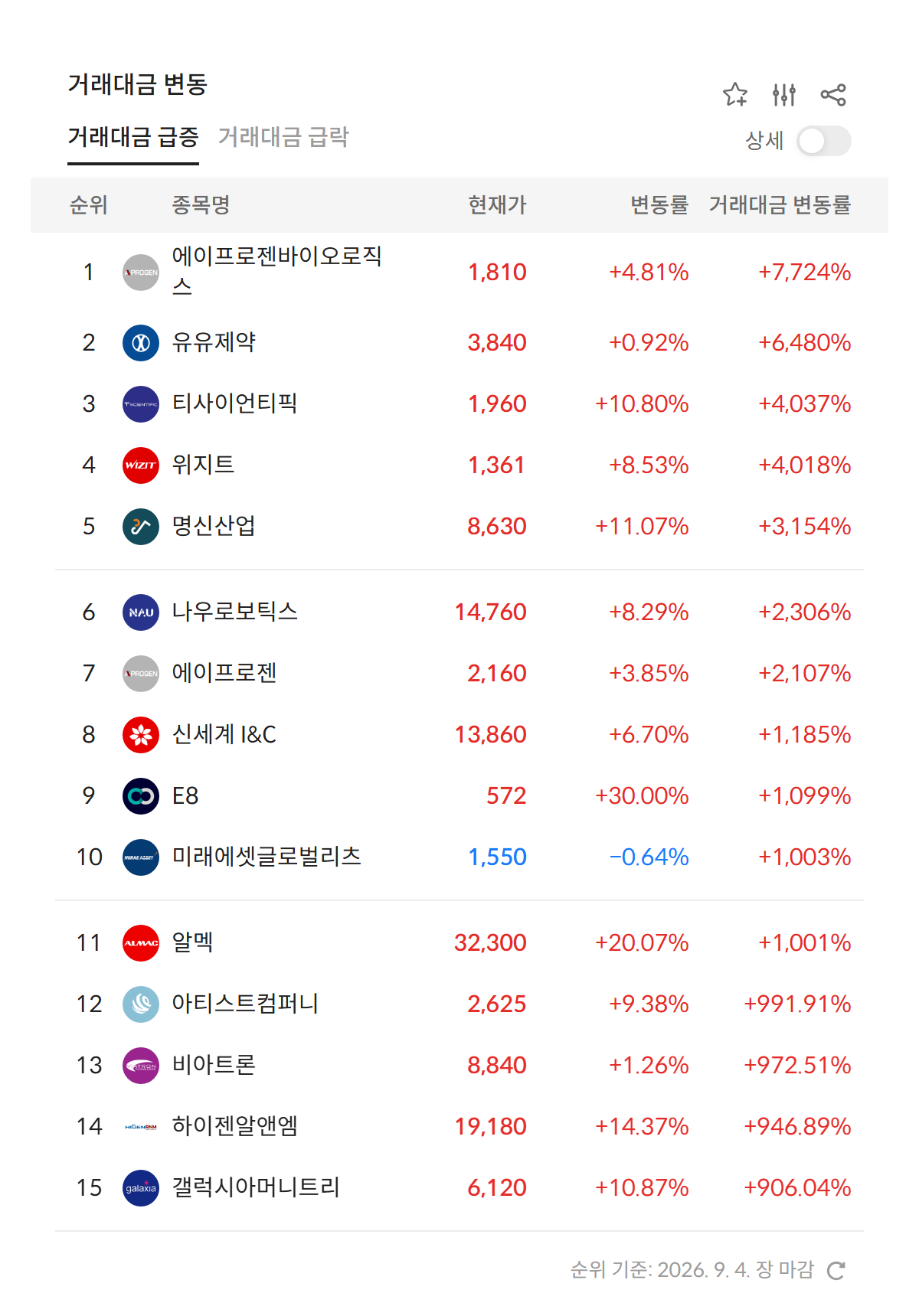 2026년 9월 4일 거래대금 급증 순위 — 전일 대비 거래대금 변동률 상위 종목 (자료: 알파스퀘어 특징종목)