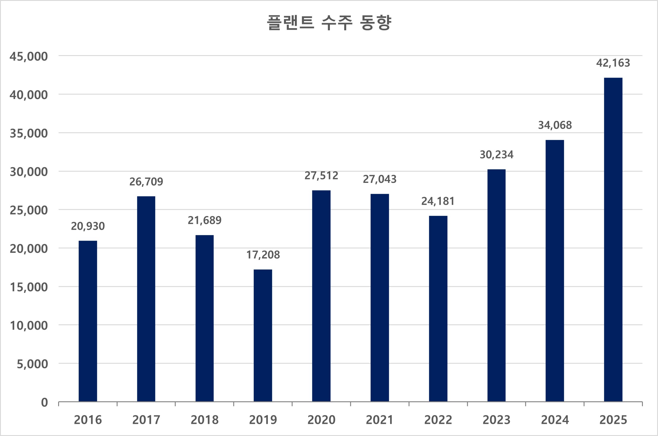 국내 플랜트 수주액 추이, 2016~2025년(단위: 백만 달러, 2025년은 11월 말 기준) (출처: 디티에스 투자설명서, DART)