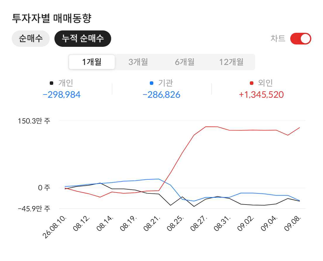 키다리스튜디오(020120) 투자자별 매매동향 — 최근 1개월 누적 순매수 (자료: 알파스퀘어 종목정보)