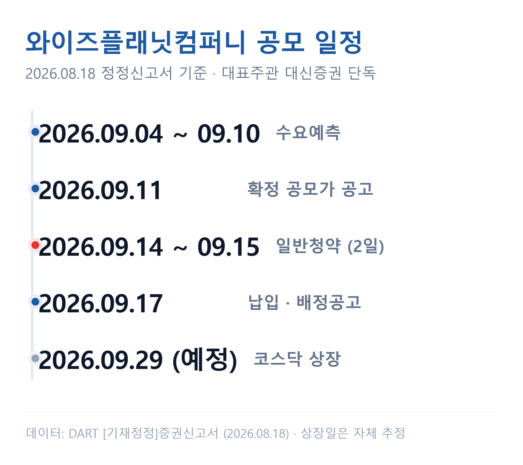 와이즈플래닛컴퍼니 공모 일정 — 수요예측·확정공모가 공고·청약·납입·상장