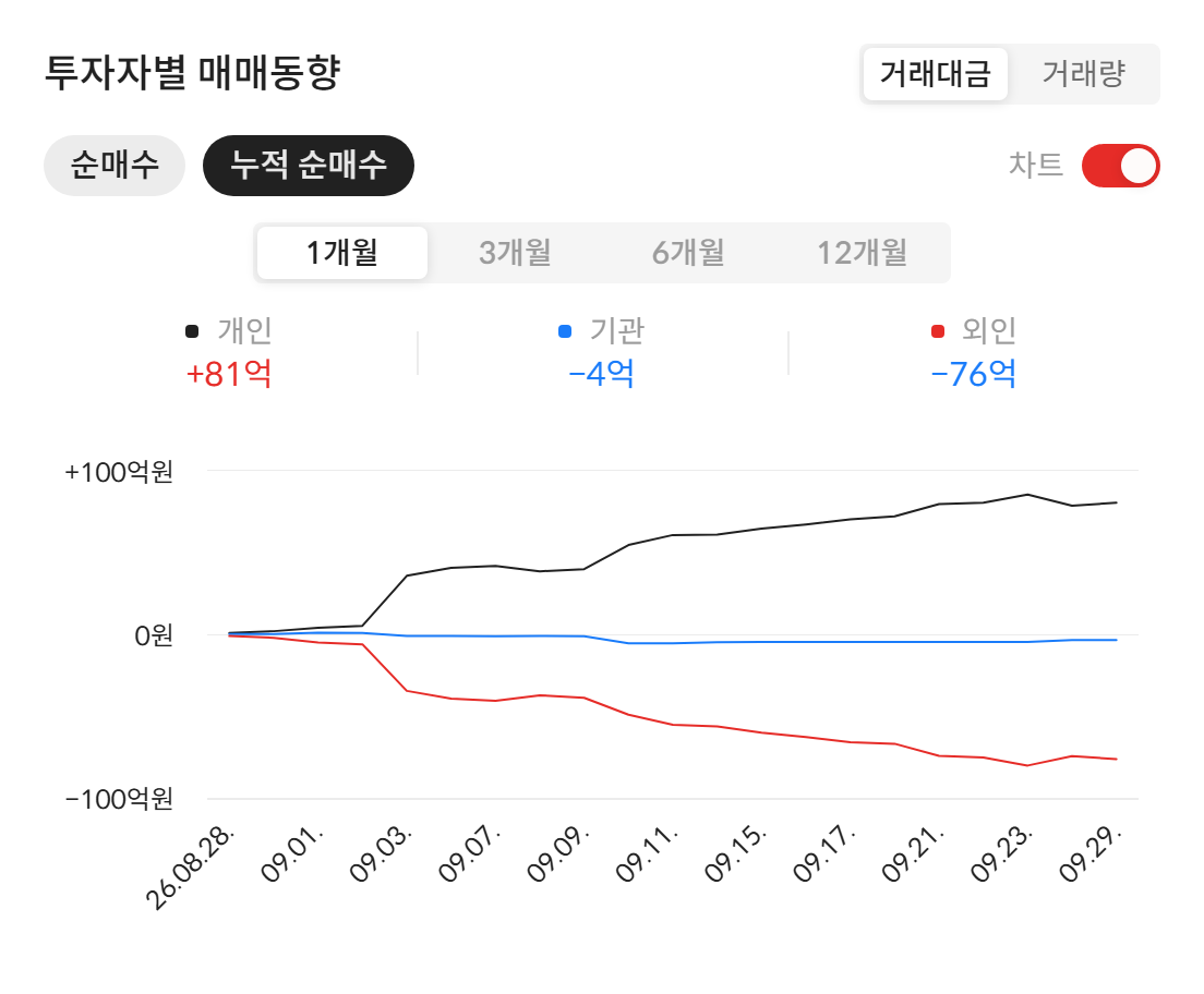 TCC스틸(002710) 투자자별 매매동향 — 최근 1개월 누적 순매수 (자료: 알파스퀘어 종목정보)