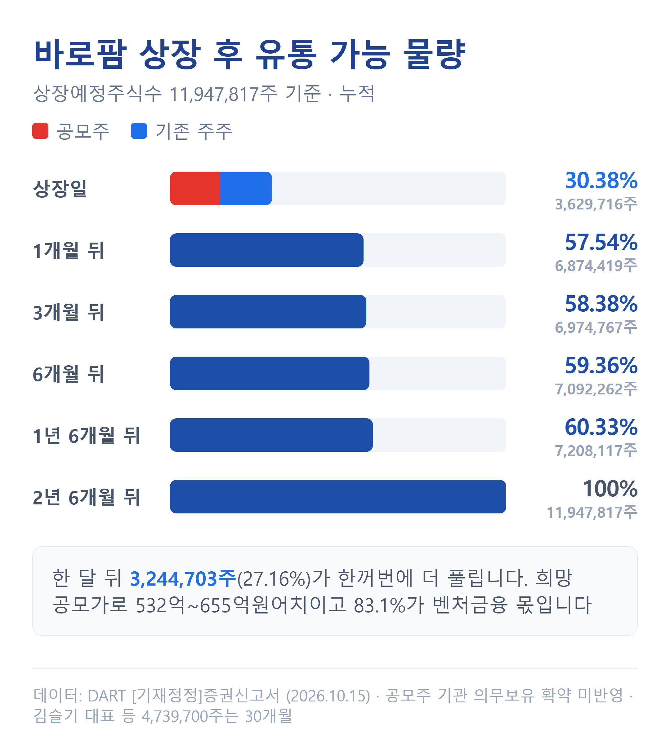 바로팜 상장 후 유통 가능 물량 누적 추이