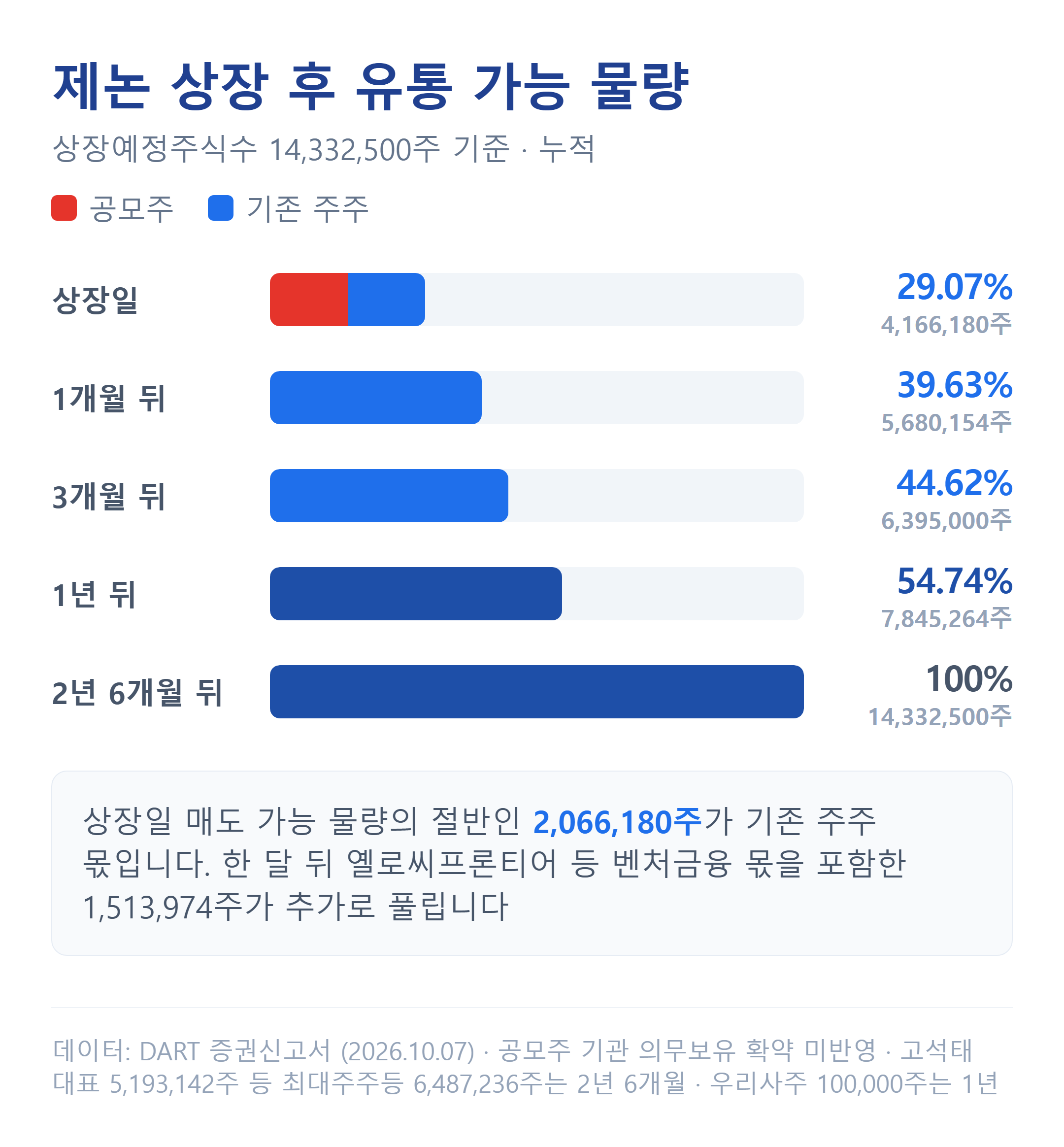 제논 상장 후 시점별 유통 가능 물량
