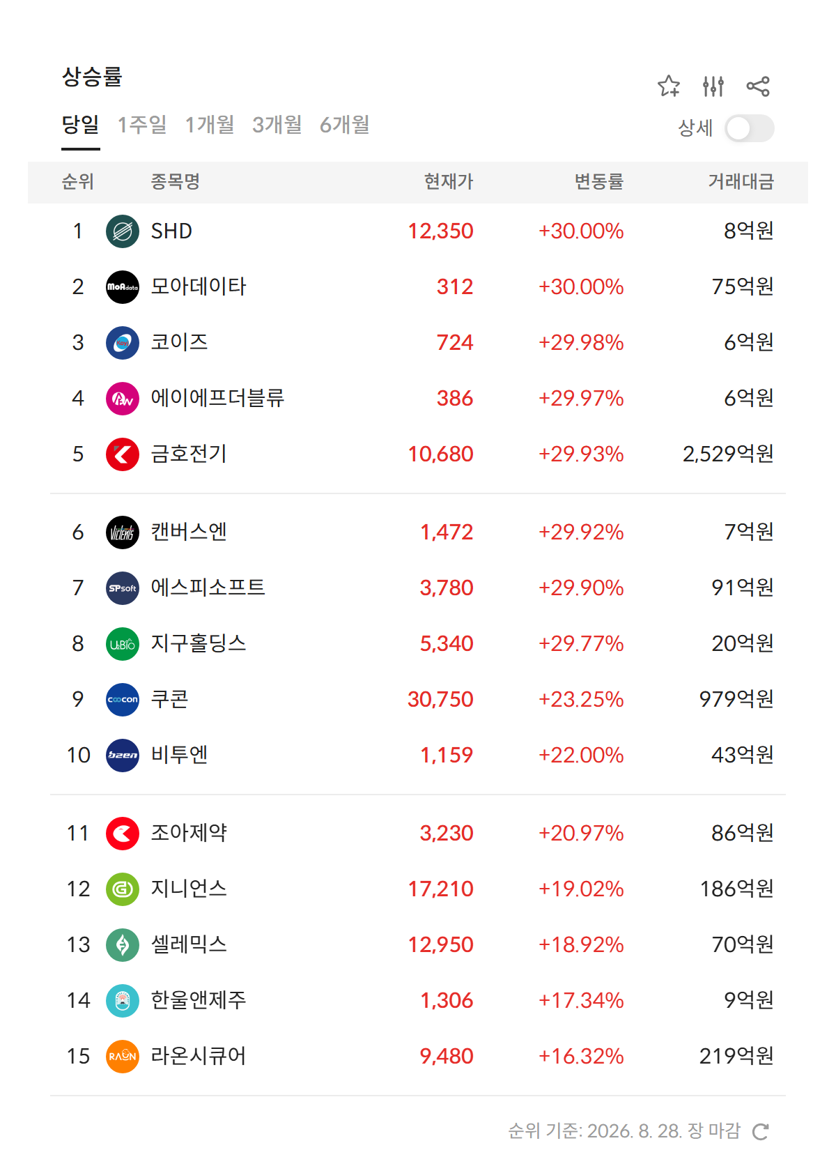 2026년 8월 28일 급등주·상한가 순위 — 상승률 상위 종목과 현재가·거래대금 (자료: 알파스퀘어 특징종목)