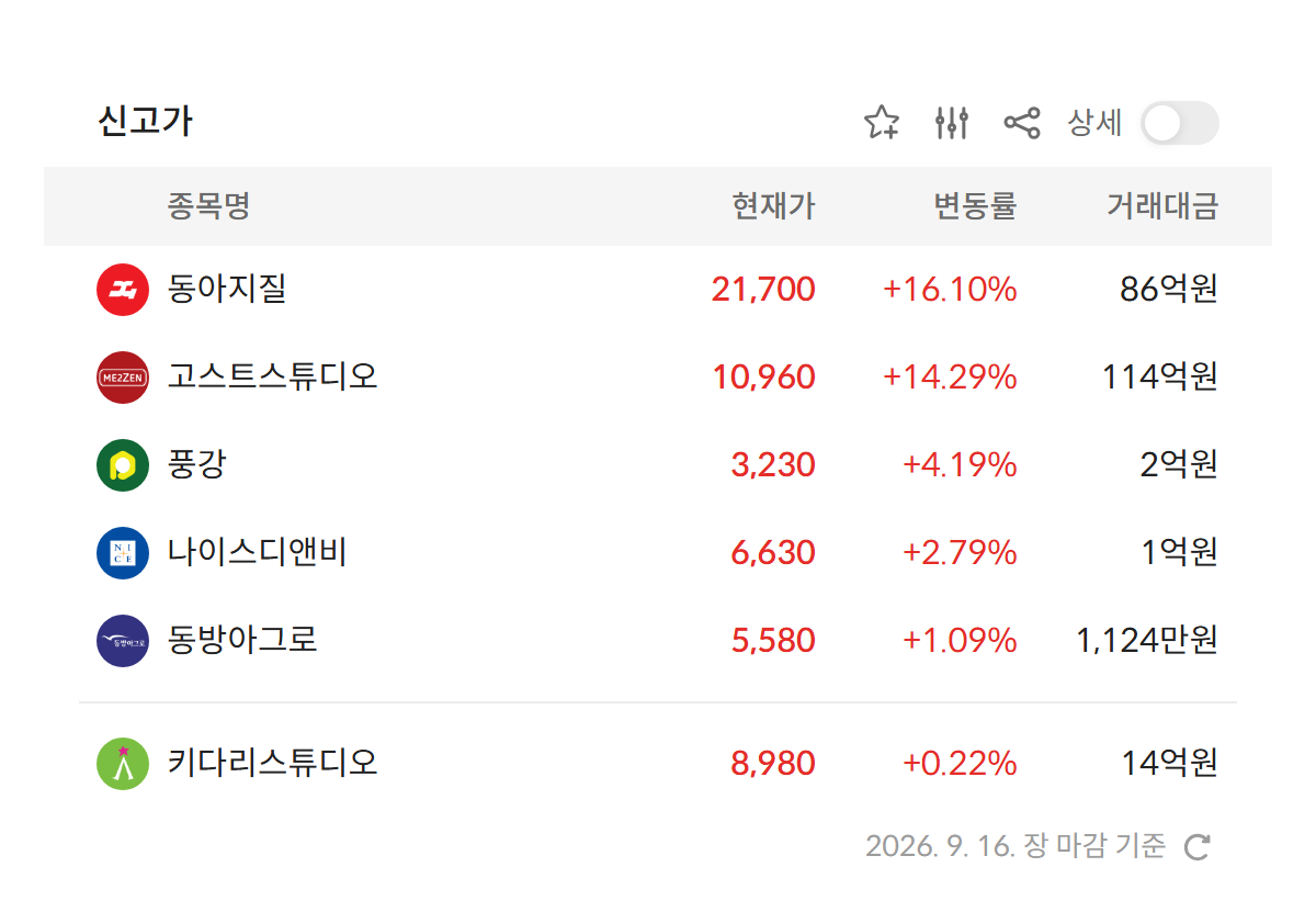 2026년 9월 16일 신고가 종목 — 동아지질 · 고스트스튜디오 · 풍강 · 나이스디앤비 등 6개 (자료: 알파스퀘어 특징종목)