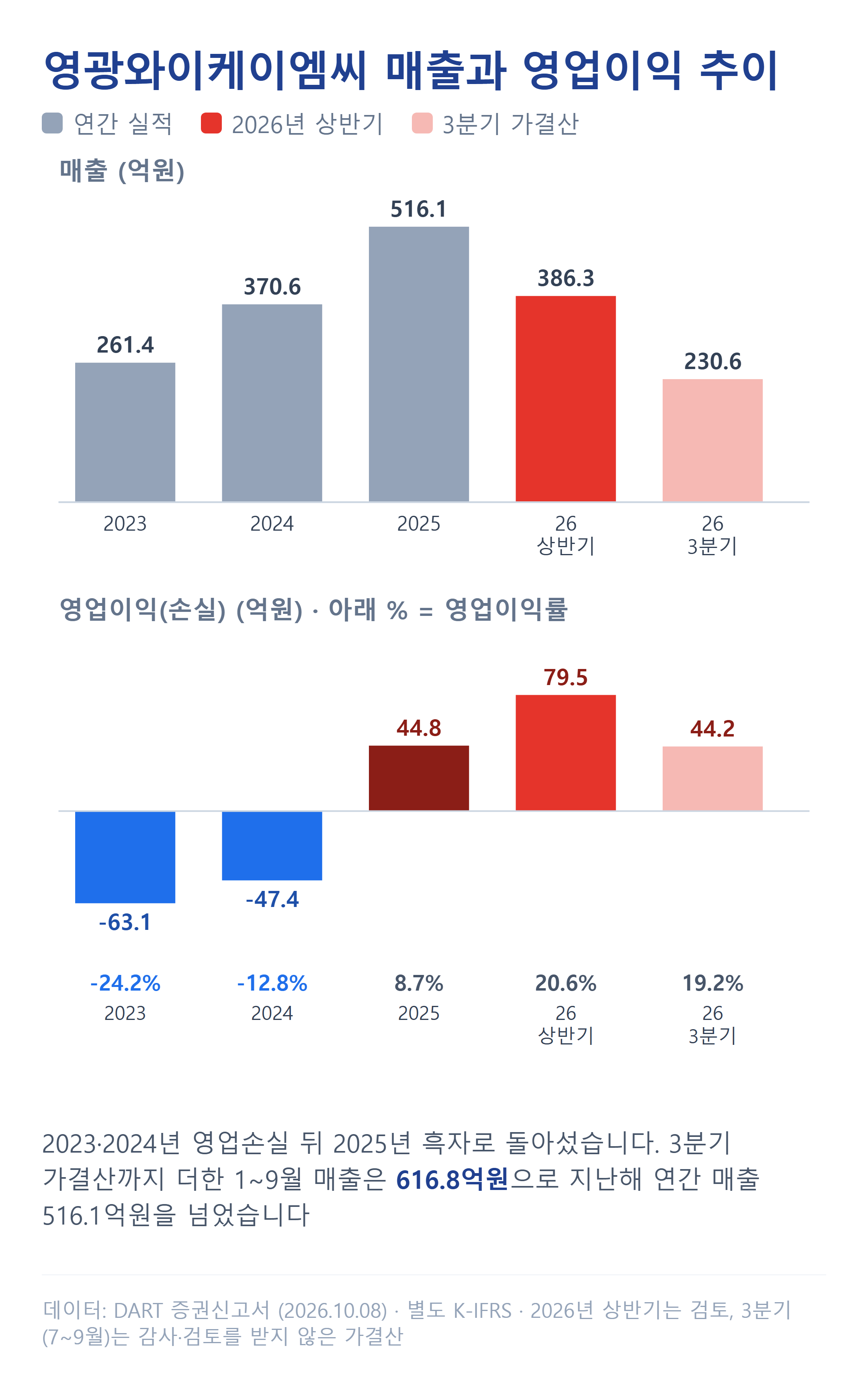영광와이케이엠씨 매출과 영업이익 추이