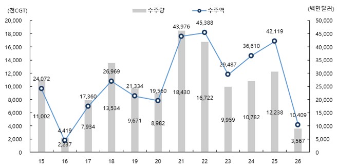 한국 신조선 수주량(천CGT)과 수주액(백만달러) 추이 — 2026년은 4월 17일 기준 (출처: 영광 증권신고서 인용 Clarkson, DART)