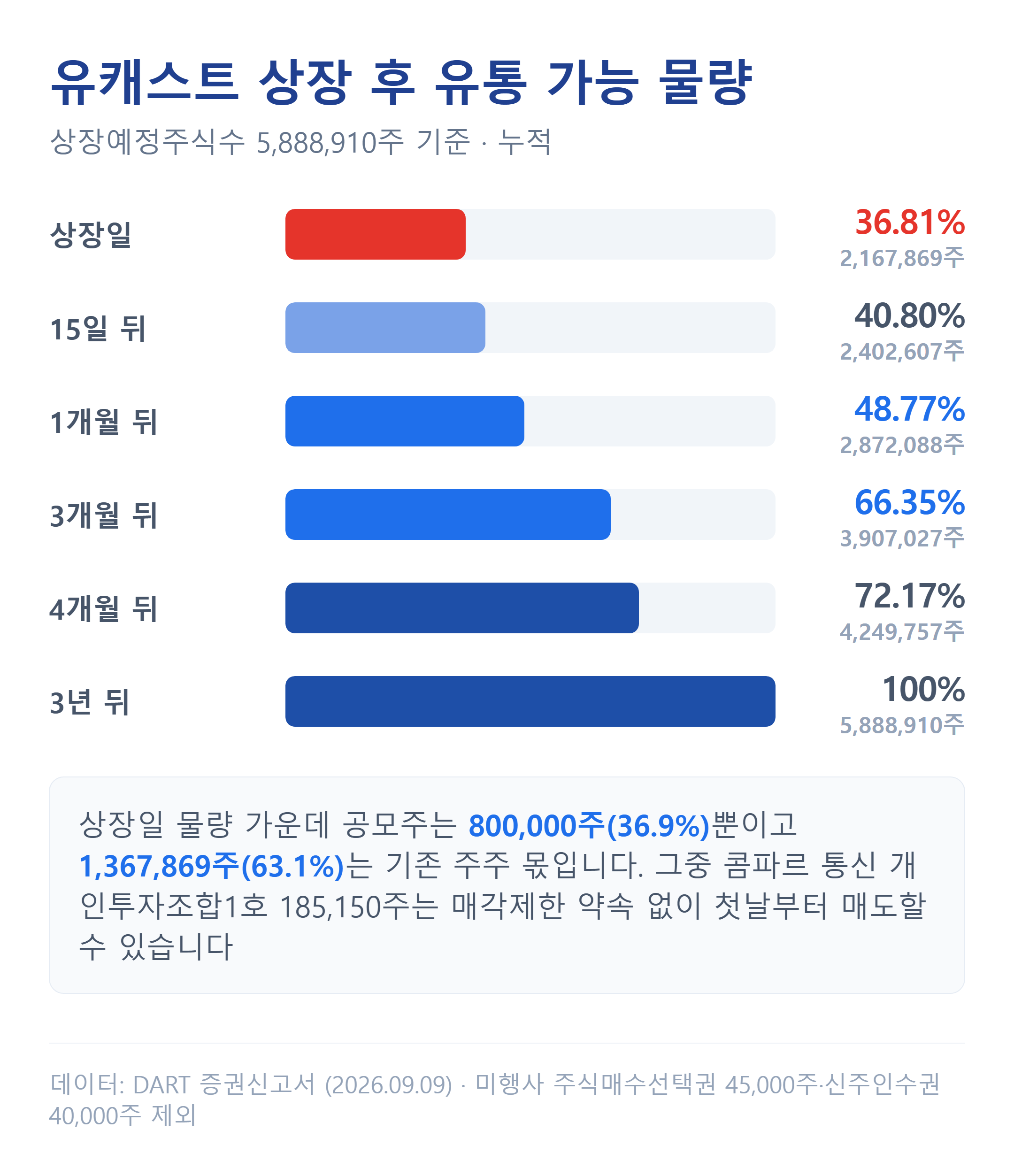유캐스트 상장 직후 유통물량과 시점별 해제 일정
