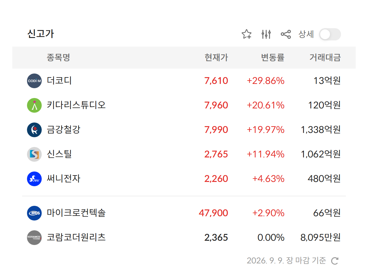 2026년 9월 9일 신고가 종목 — 더코디 · 키다리스튜디오 · 금강철강 · 신스틸 · 써니전자 등 (자료: 알파스퀘어 특징종목)