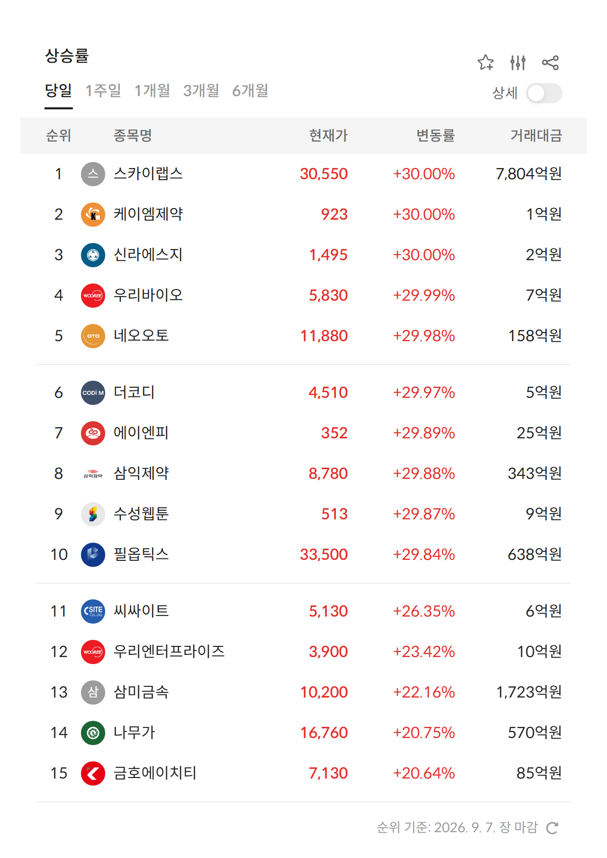 2026년 9월 7일 급등주·상한가 순위 — 상승률 상위 종목과 현재가·거래대금, 코스닥에서만 상한가 9개 (자료: 알파스퀘어 특징종목)