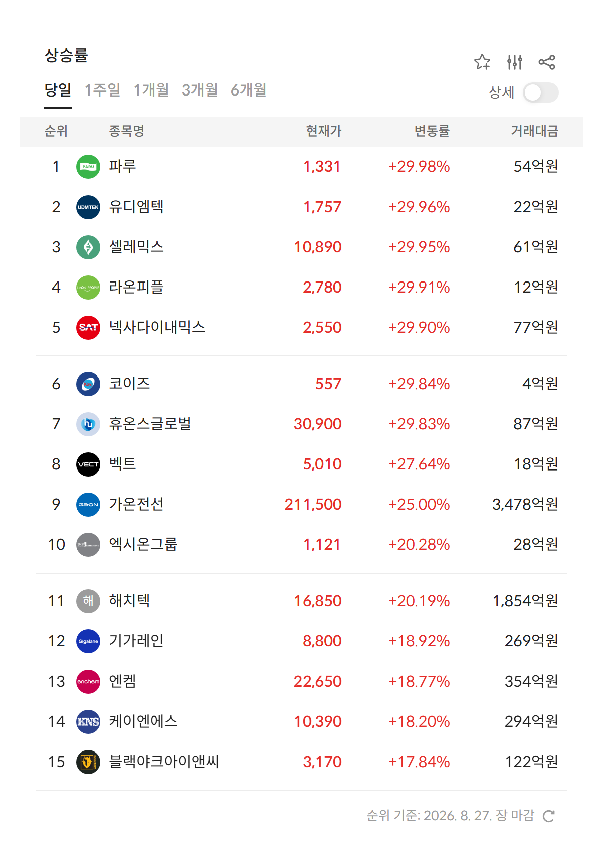 2026년 8월 27일 급등주·상한가 순위 — 상승률 상위 종목과 현재가·거래대금 (자료: 알파스퀘어 특징종목)