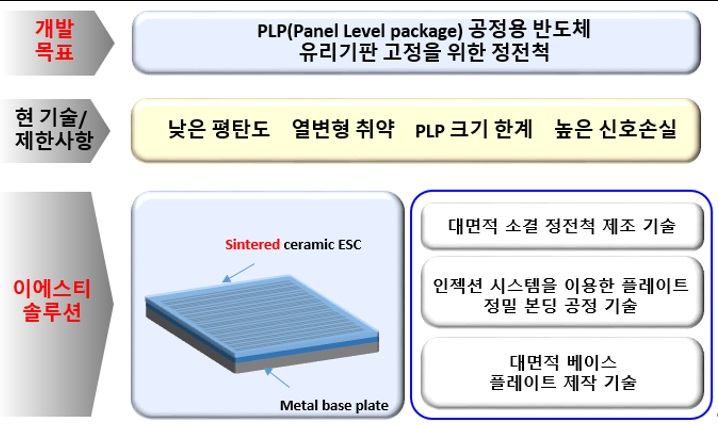 첨단 패키지(PLP) 공정용 대면적 유리기판 정전척 개요 (출처: 이에스티 증권신고서, DART)