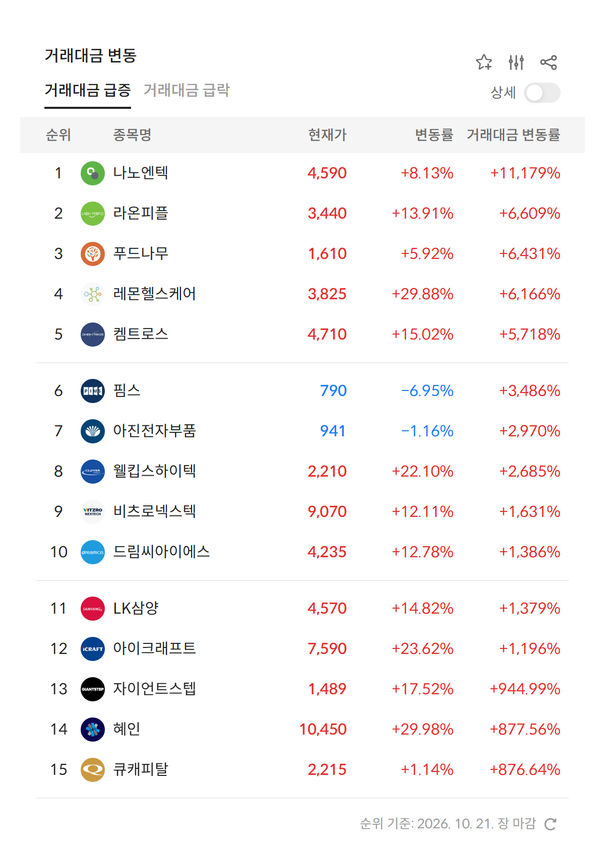2026년 10월 21일 거래대금 급증 순위 — 전일 대비 거래대금 변동률 상위 종목, 1위 나노엔텍 +11,179% (자료: 알파스퀘어 특징종목)