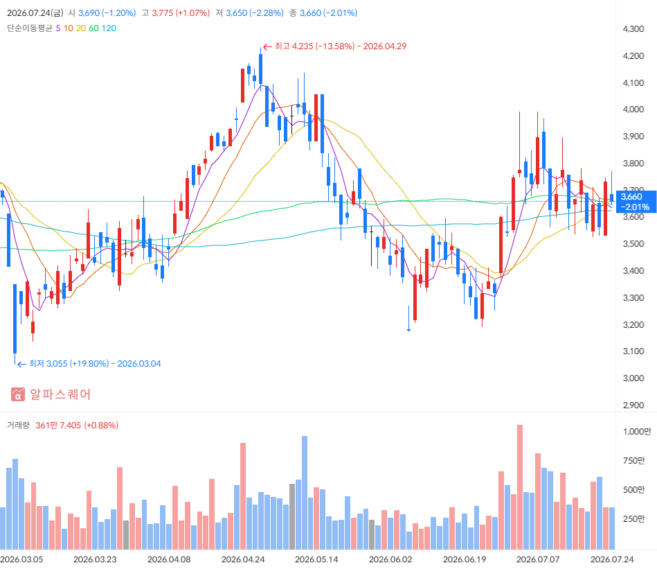 Tiger 화장품 일봉