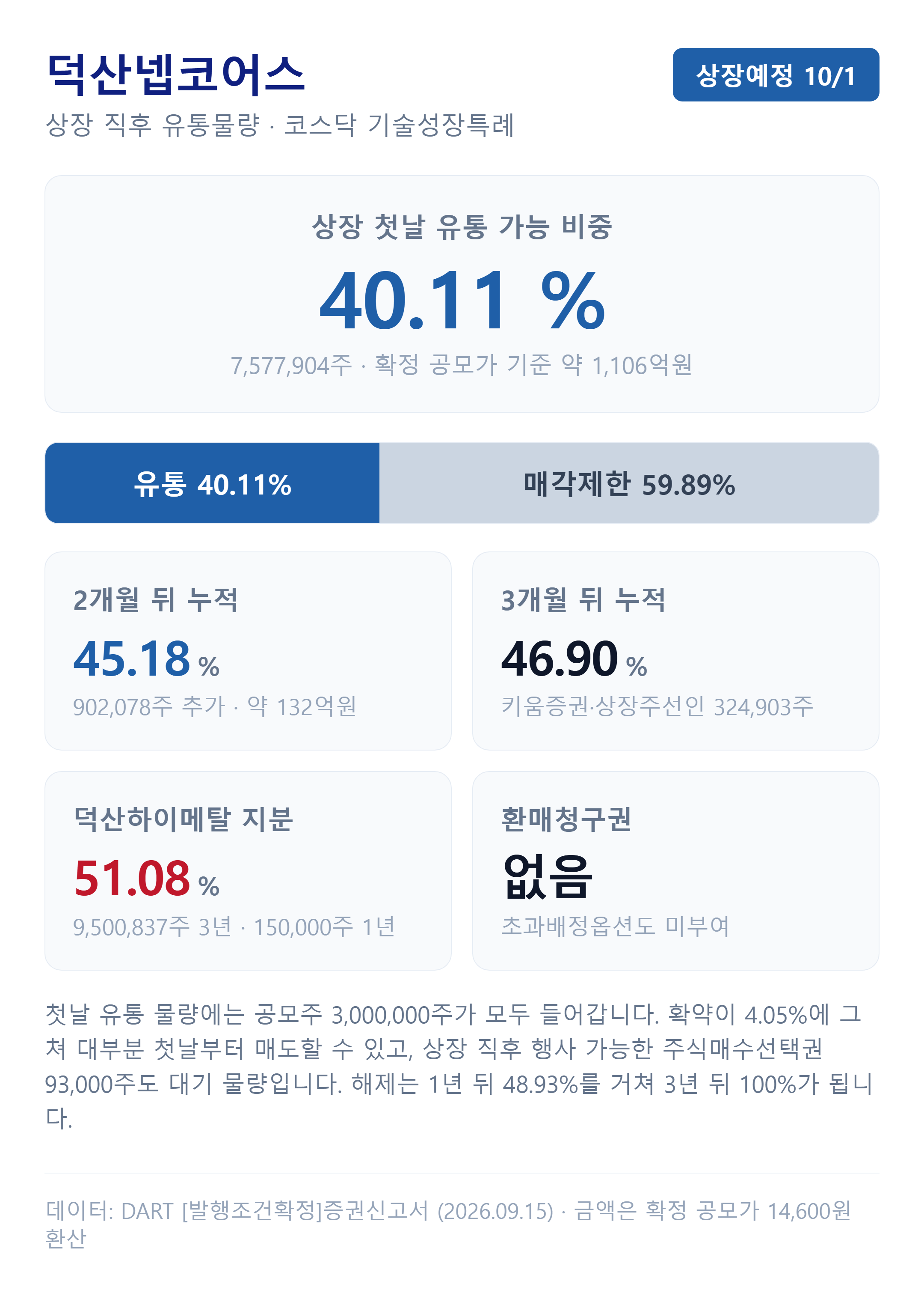 덕산넵코어스 상장 직후 유통물량과 시점별 해제 일정
