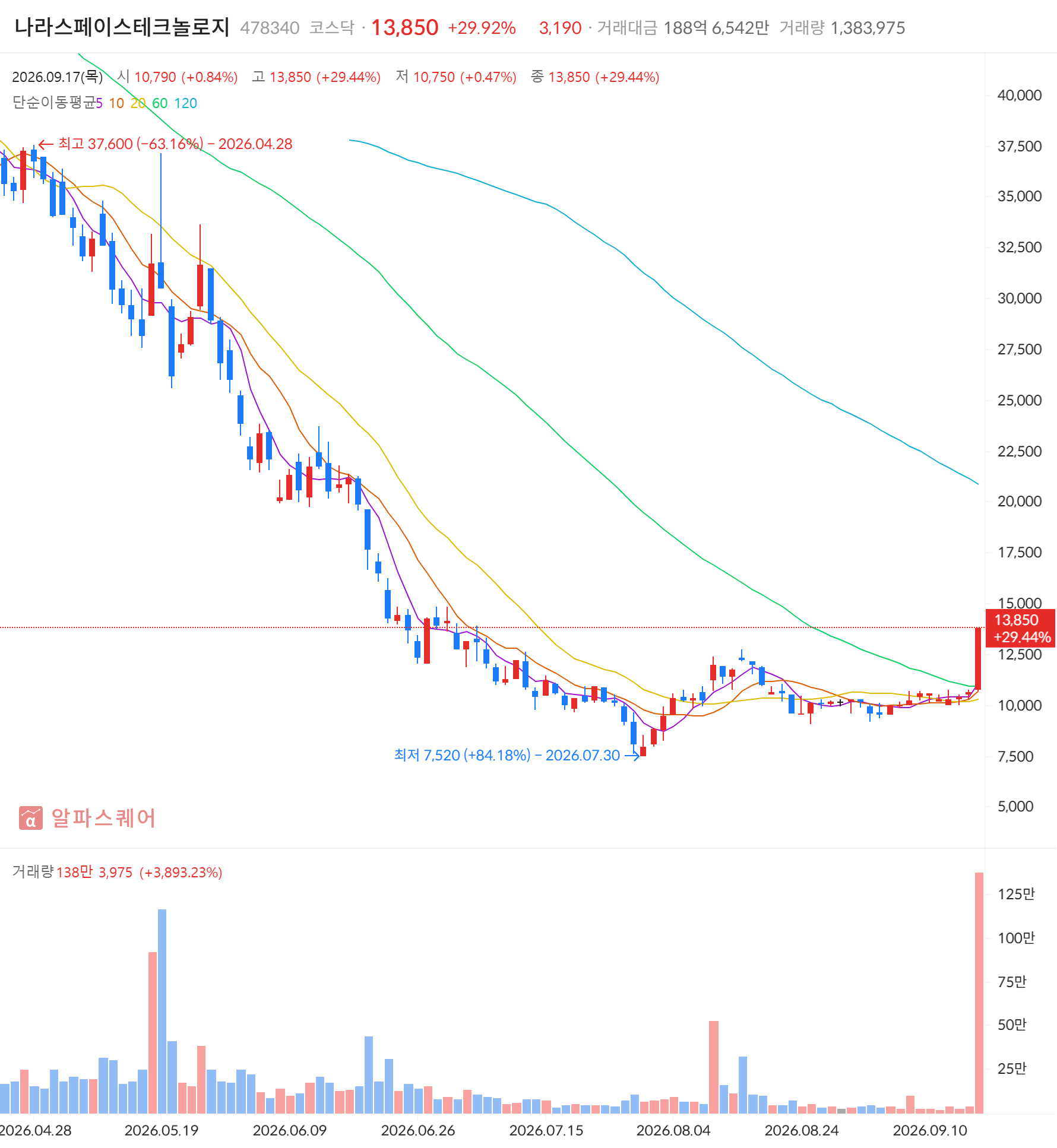 나라스페이스테크놀로지(478340) 일봉 차트 — 2026년 9월 17일 상한가 +29.92% 마감, 급등주·거래대금 급증 동시 포착 (자료: 알파스퀘어)