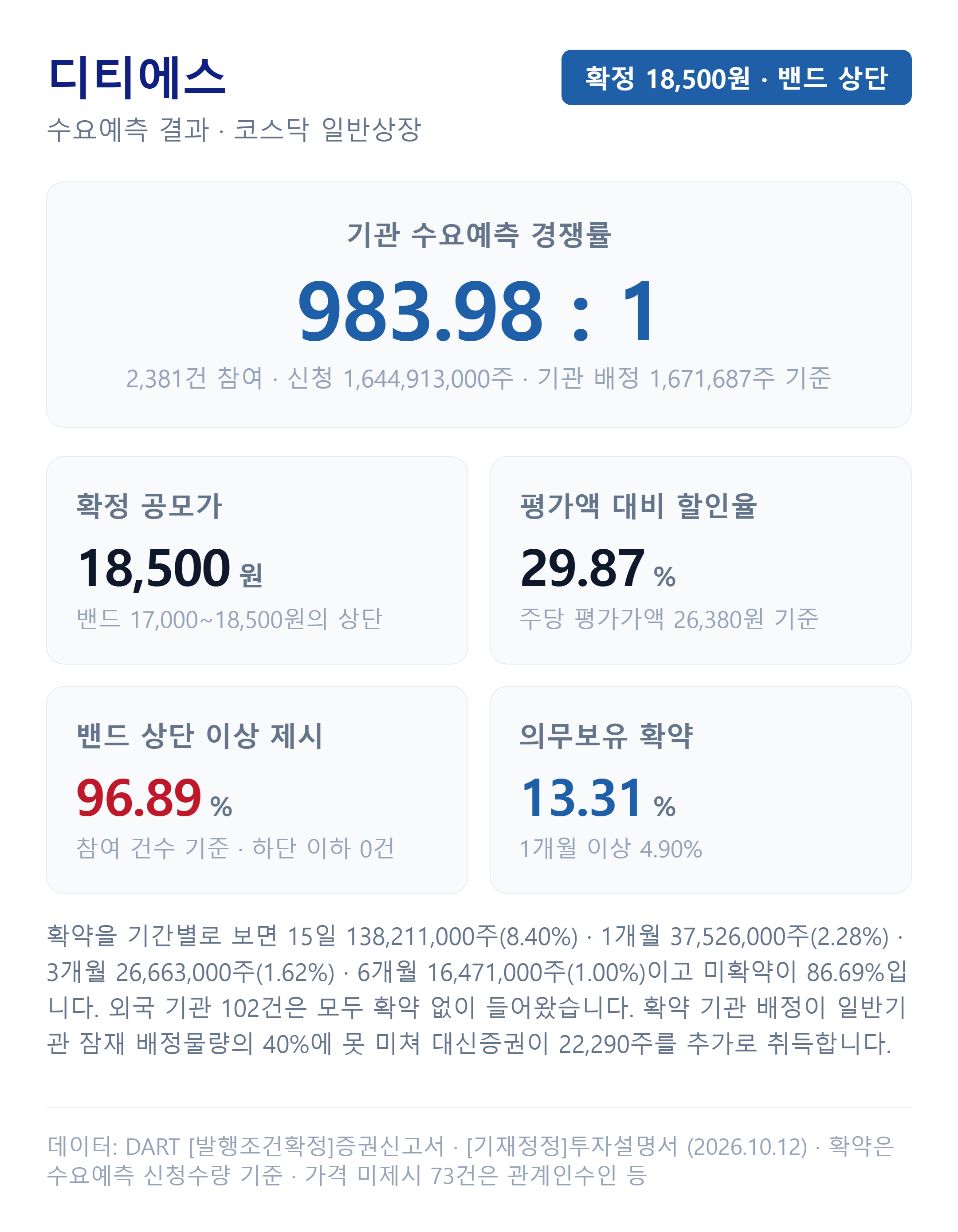 디티에스 수요예측 결과 — 경쟁률·가격 분포·의무보유 확약