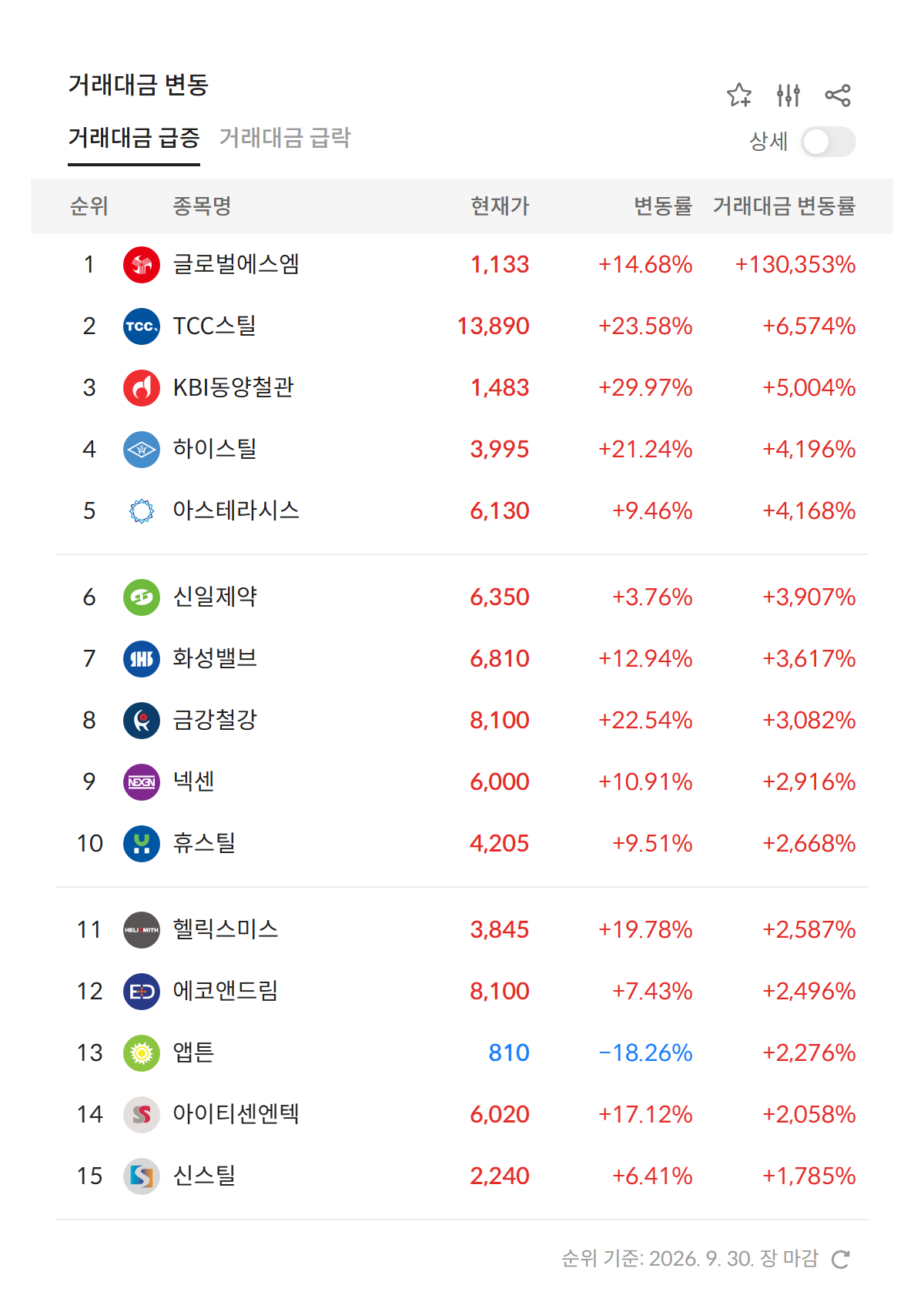 2026년 9월 30일 거래대금 급증 순위 — 전일 대비 거래대금 변동률 상위 종목, 1위 글로벌에스엠 +130,353% (자료: 알파스퀘어 특징종목)