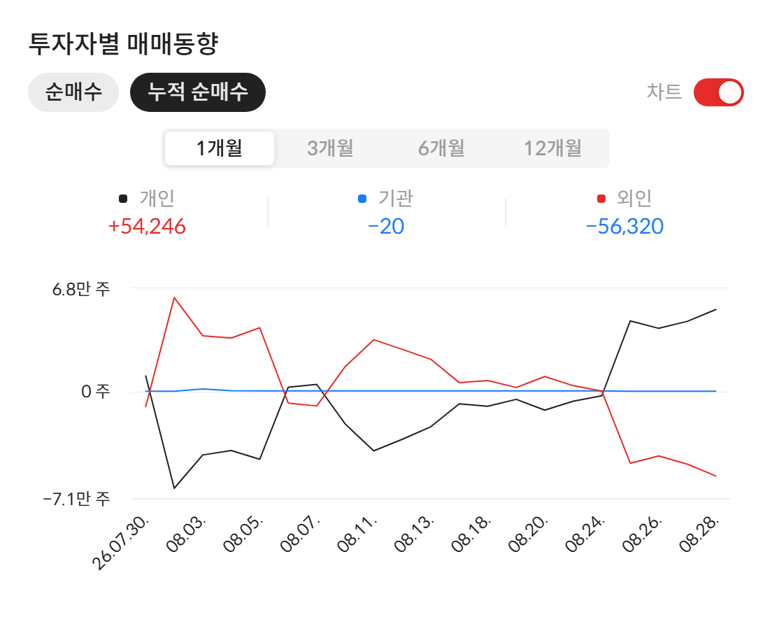 케이엔알시스템(199430) 투자자별 매매동향 — 최근 1개월 누적 순매수 (2026년 8월 31일 기준, 자료: 알파스퀘어 종목정보)