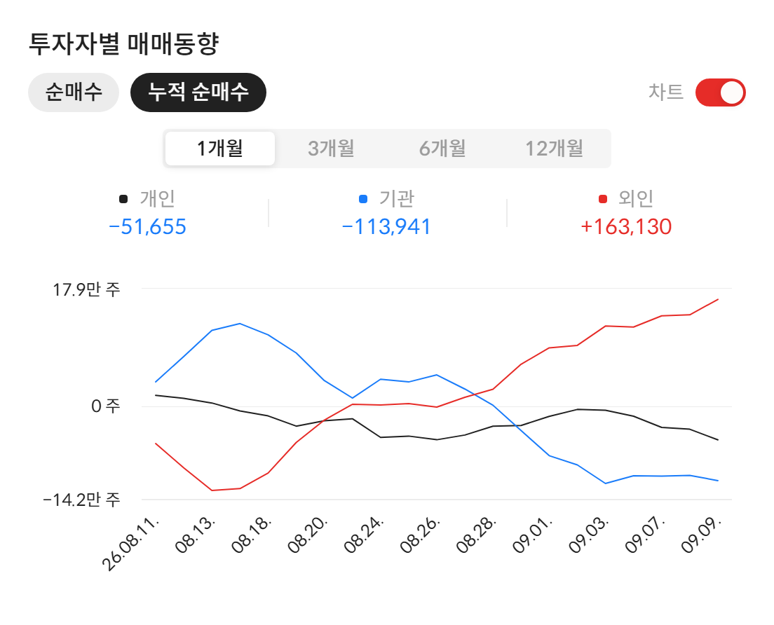 티에스이(131290) 투자자별 매매동향 — 최근 1개월 누적 순매수 (자료: 알파스퀘어 종목정보)