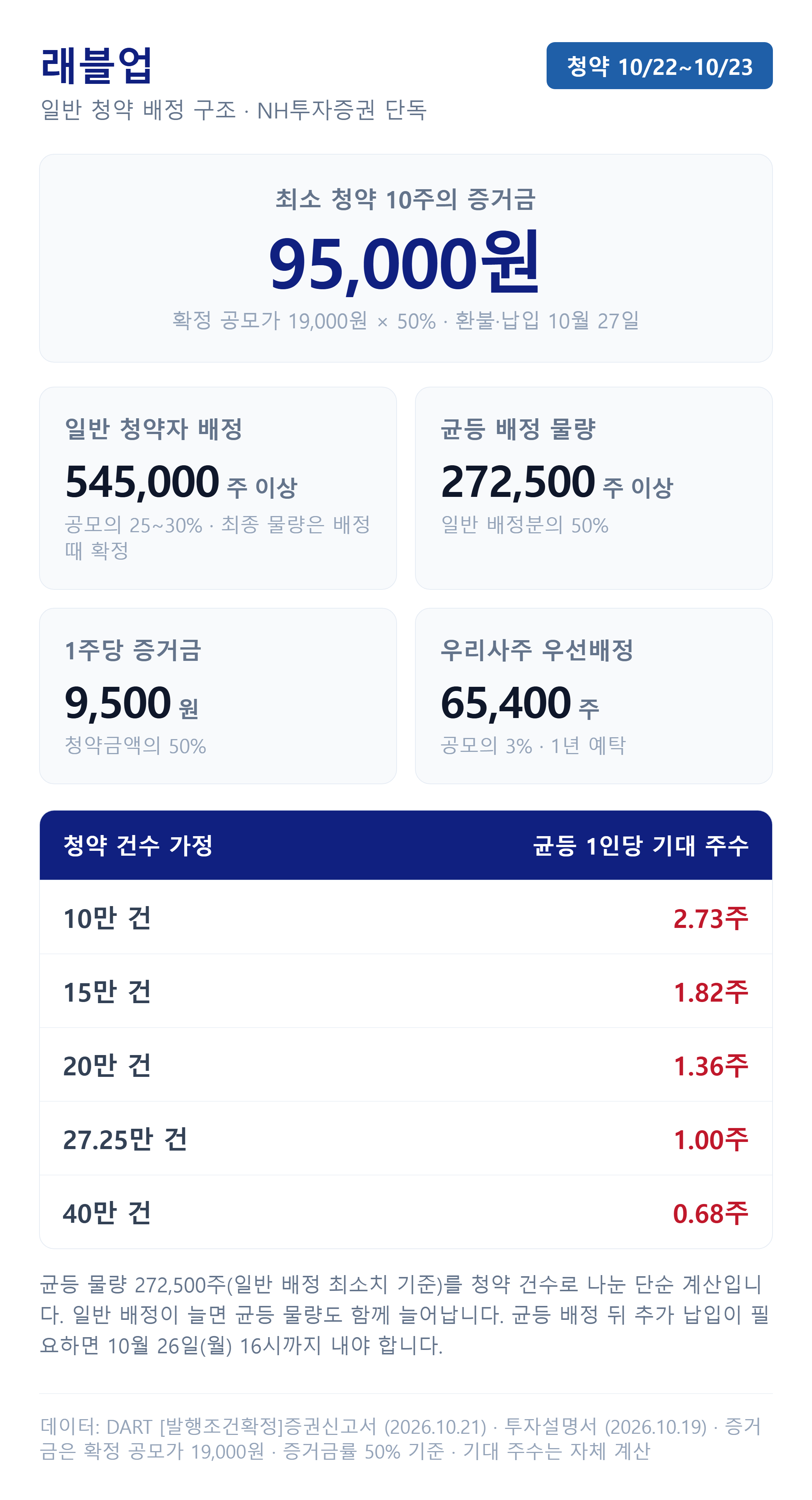 래블업 균등 배정과 청약 증거금 계산