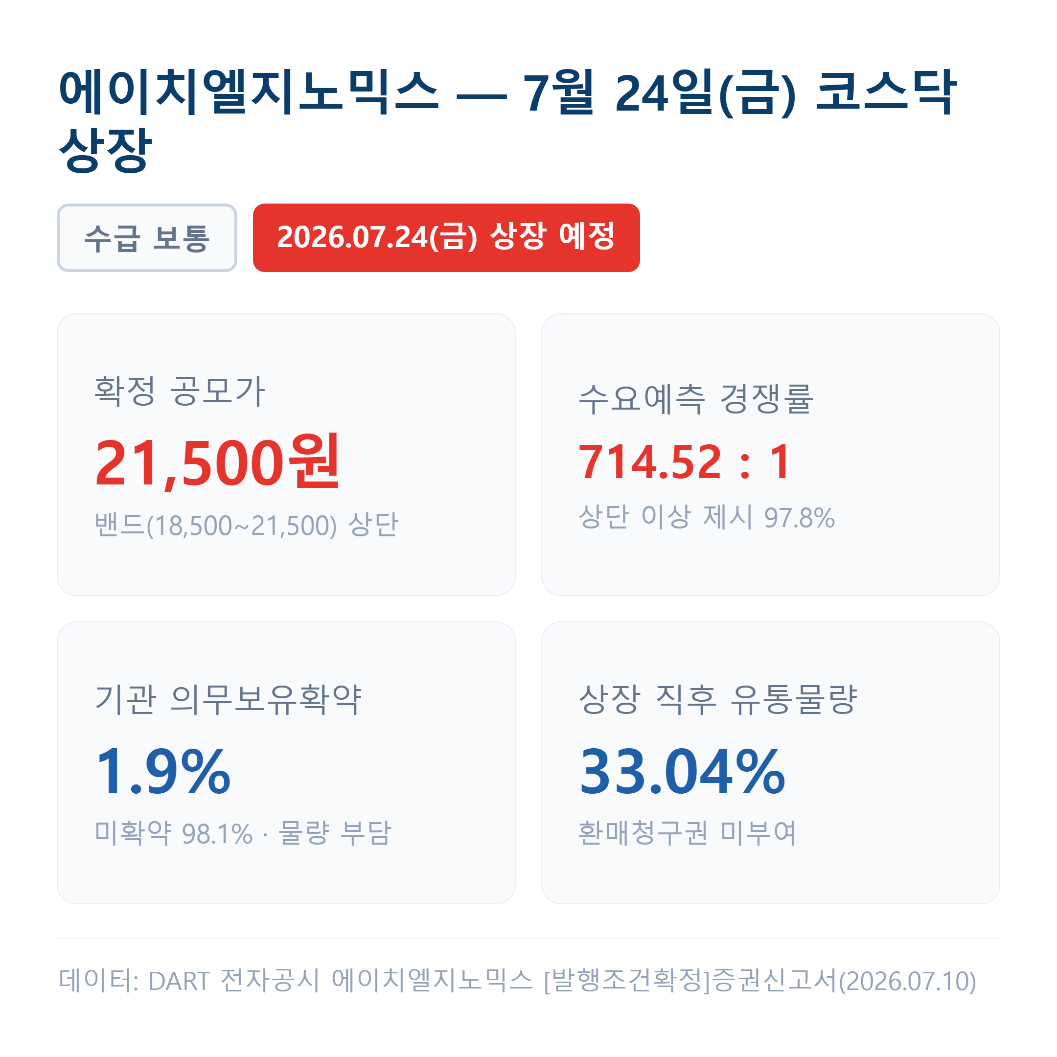 에이치엘지노믹스 공모주 상장 핵심 지표 — 확정공모가 21,500원·수요예측 경쟁률 714대 1·상장 7월 24일