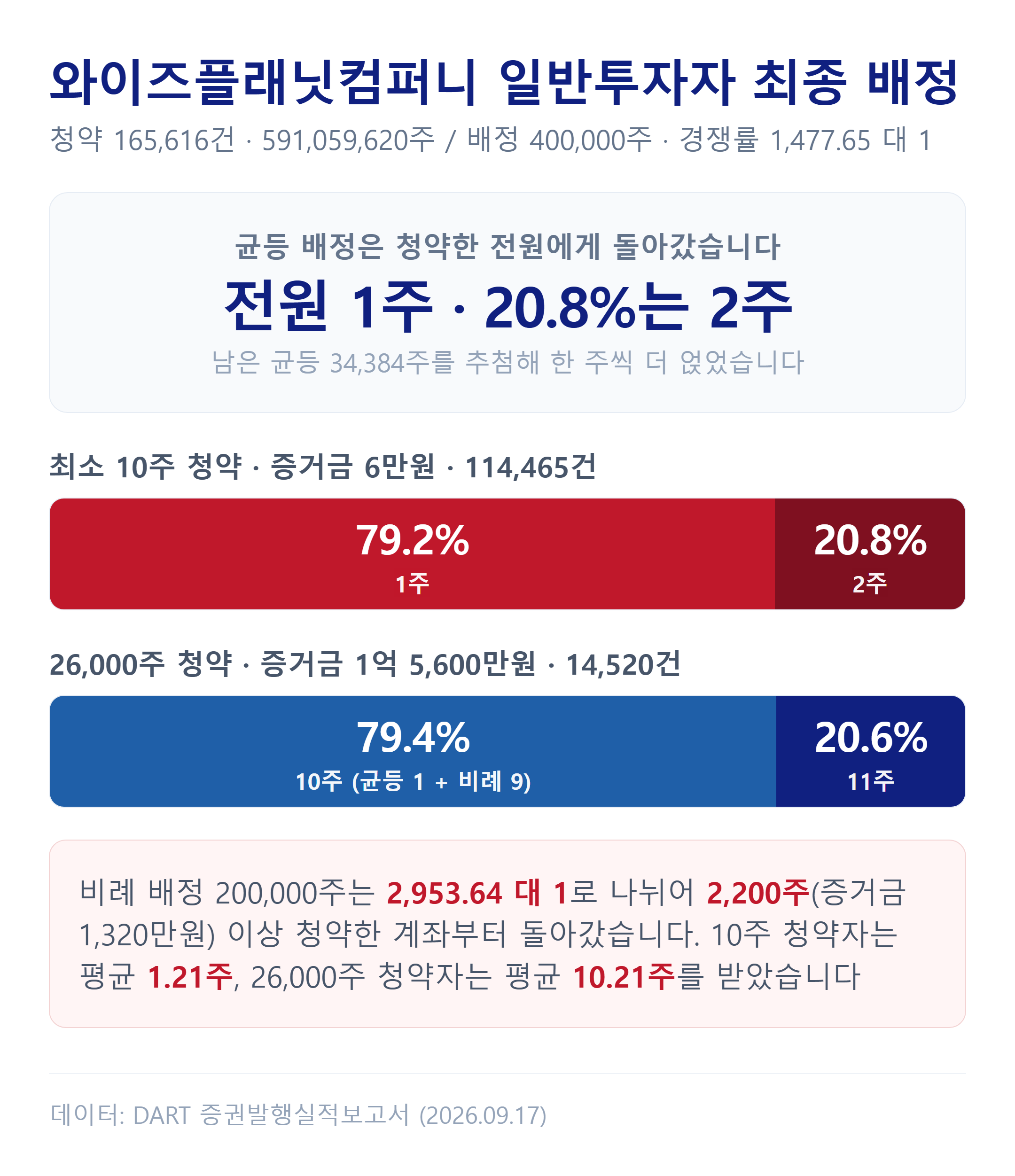 와이즈플래닛컴퍼니 일반투자자 균등·비례 최종 배정 결과