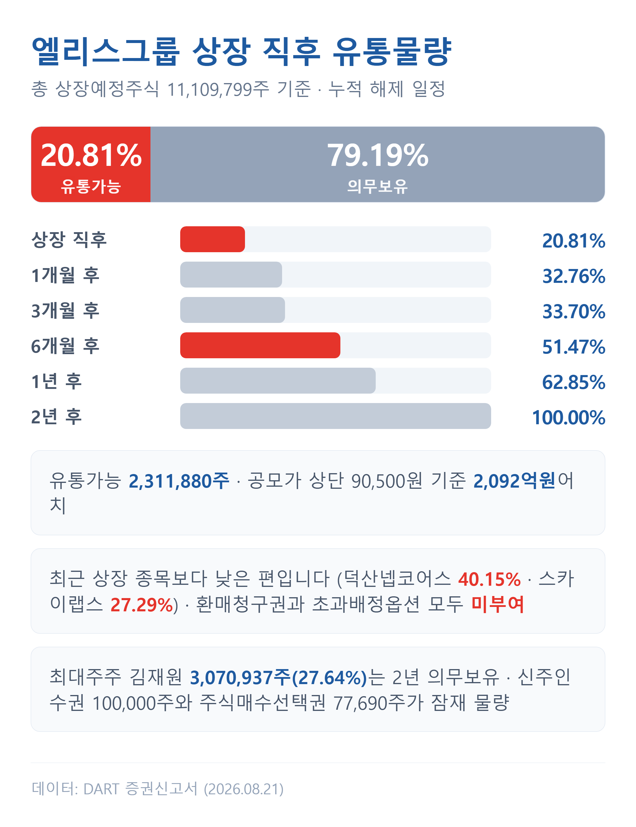 엘리스그룹 상장 직후 유통물량과 의무보유 해제 일정