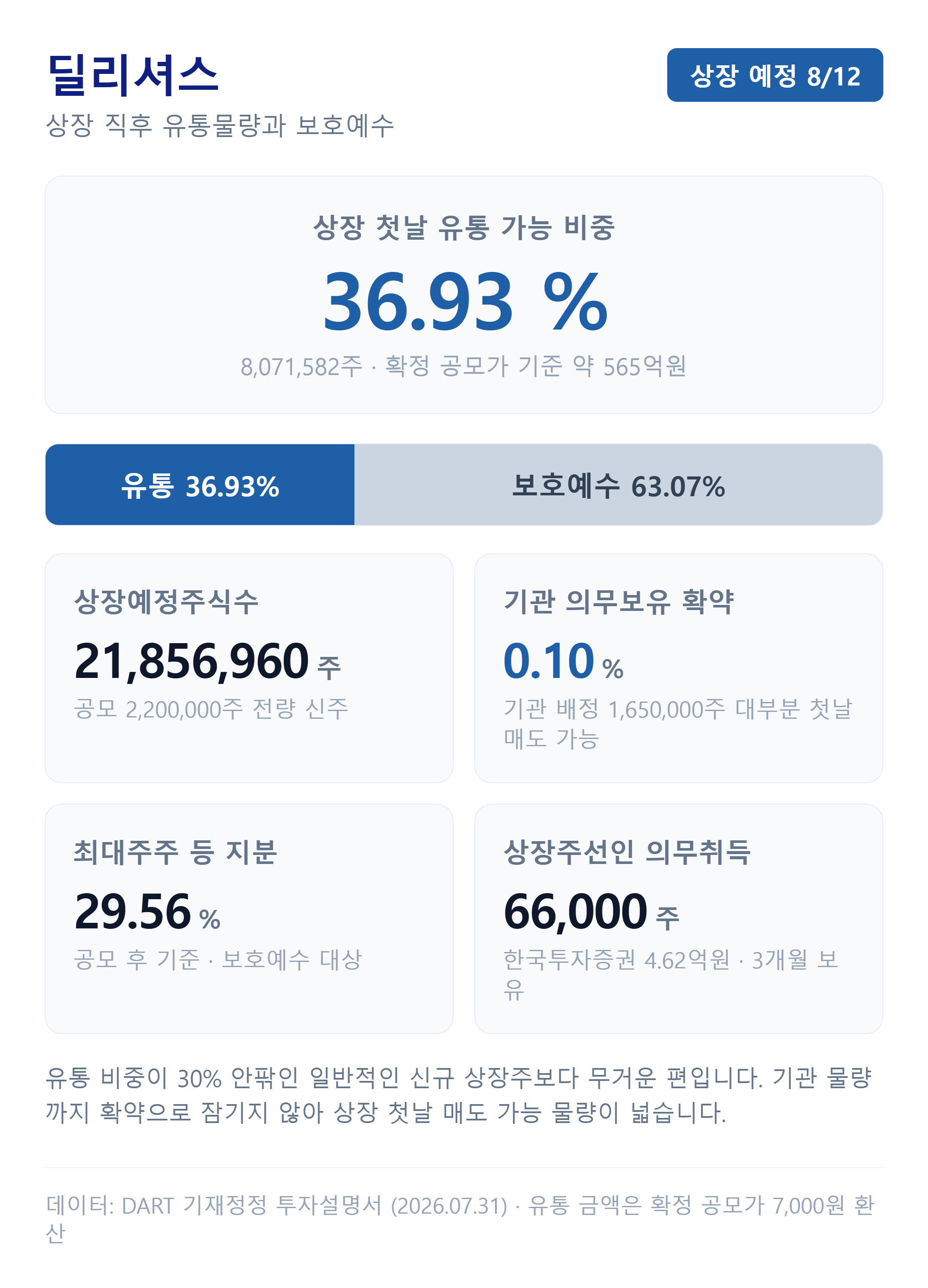 딜리셔스 상장 직후 유통물량과 보호예수 구조