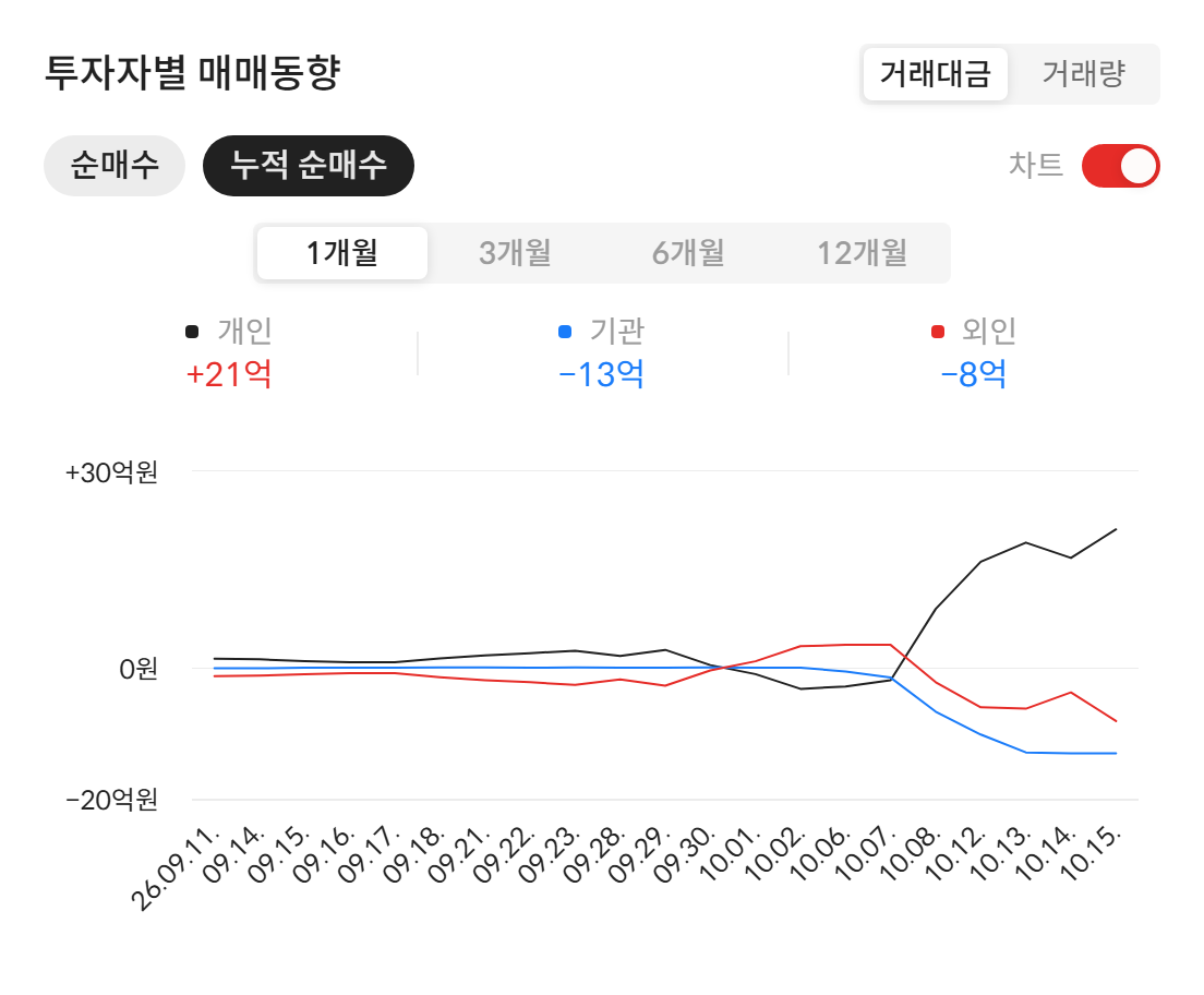 에코앤드림(101360) 투자자별 매매동향 — 최근 1개월 누적 순매수 (자료: 알파스퀘어 종목정보)