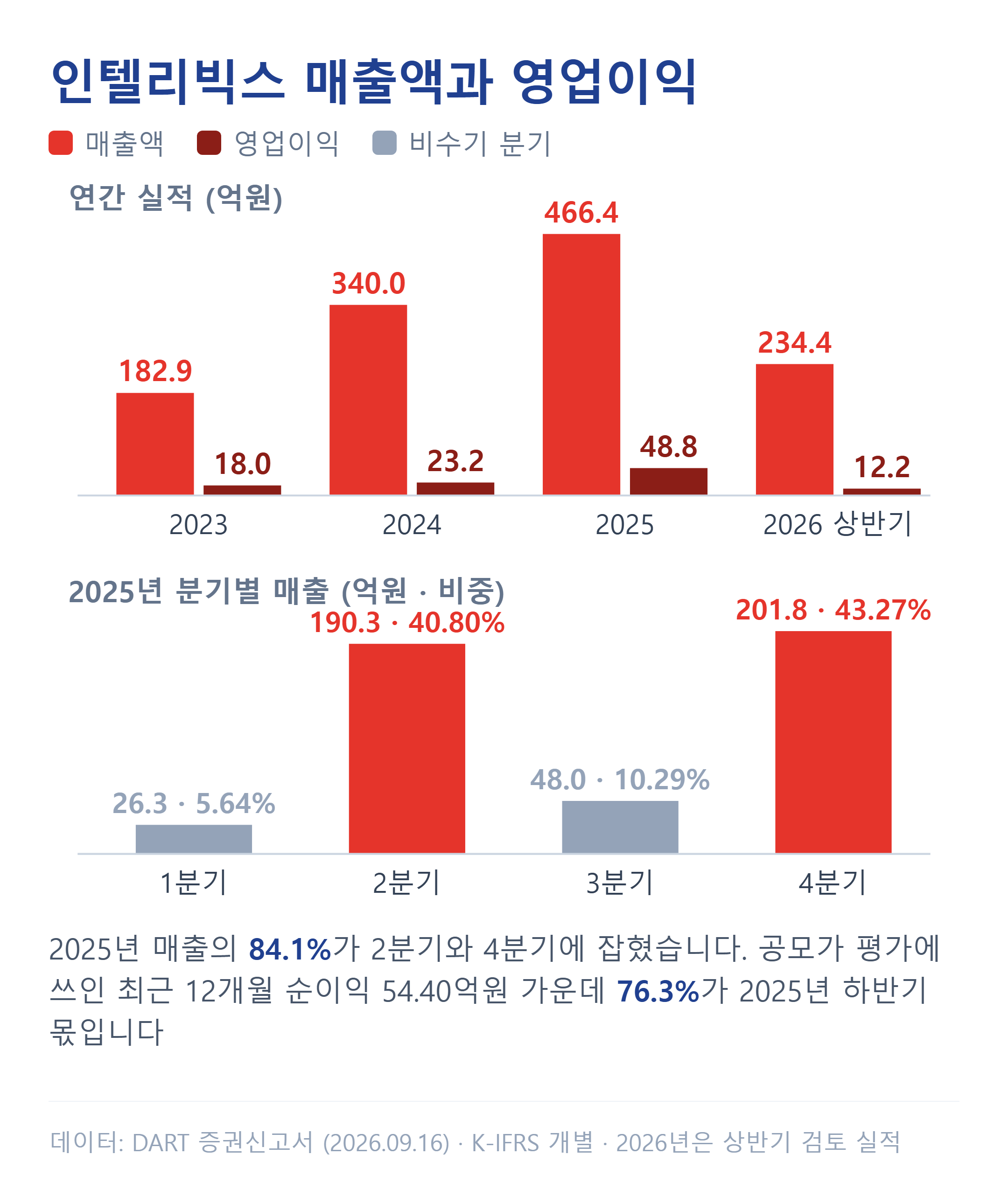 인텔리빅스 매출액과 영업이익 추이, 2025년 분기별 매출