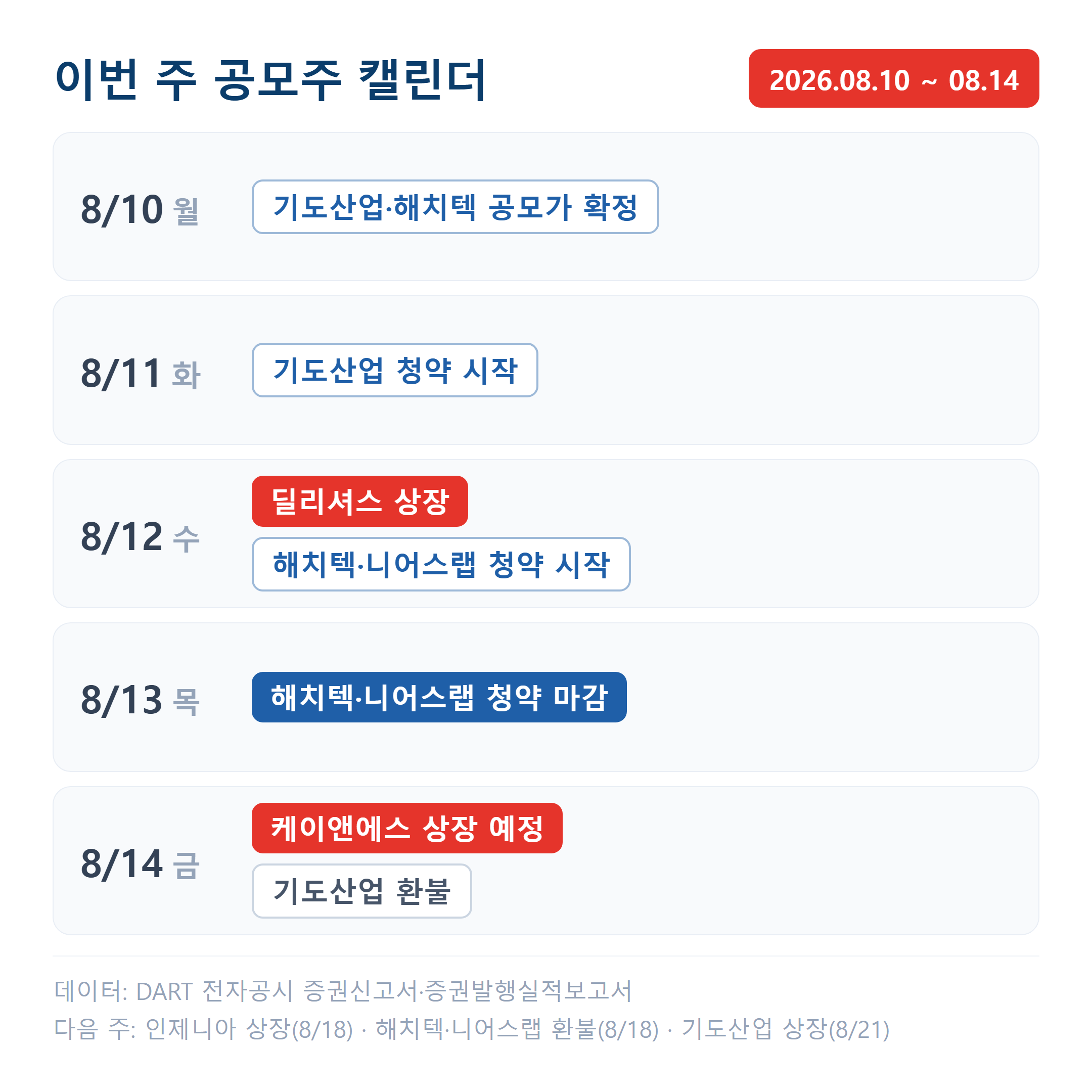 8월 12일에 딜리셔스 상장과 해치텍·니어스랩 청약이 함께 열리고, 케이앤에스아이앤씨 상장은 14일입니다.