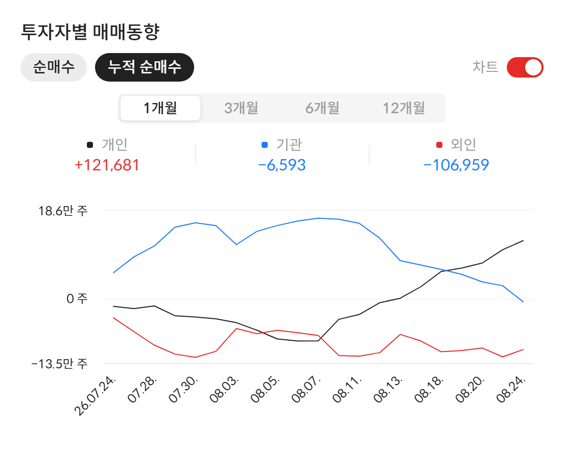한전기술(052690) 투자자별 매매동향 — 최근 1개월 누적 순매수 (2026년 8월 25일 기준, 자료: 알파스퀘어 종목정보)
