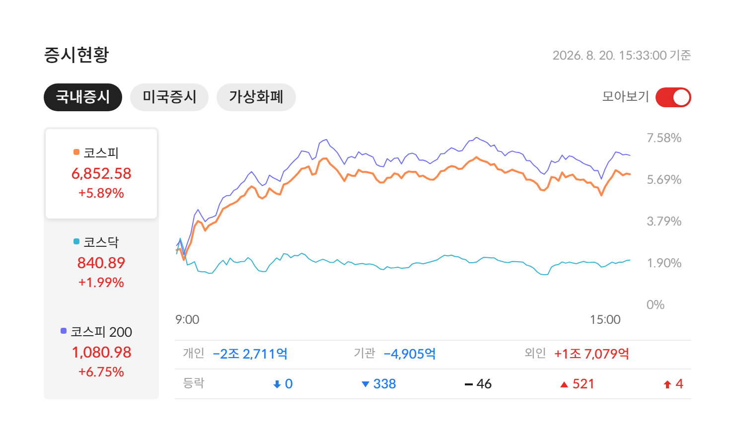 2026년 8월 20일 국내 증시 마감 — 코스피 6,852.58(+5.89%) · 코스닥 840.89(+1.99%) · 코스피200 1,080.98(+6.75%), 개인·기관·외국인 수급과 등락 종목 수 (자료: 알파스퀘어 증시현황)