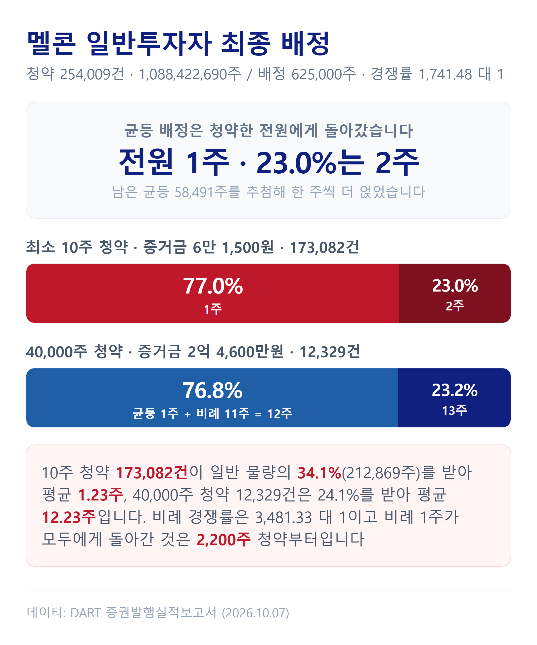 멜콘 일반투자자 균등·비례 최종 배정 결과