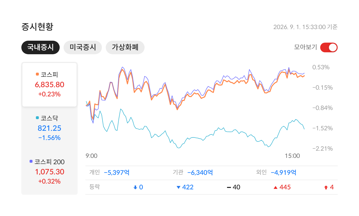 2026년 9월 1일 국내 증시 마감 — 코스피 6,835.80(+0.23%) · 코스닥 821.25(-1.56%) · 코스피200 1,075.30(+0.32%), 개인·기관·외국인 수급과 등락 종목 수 (자료: 알파스퀘어 증시현황)