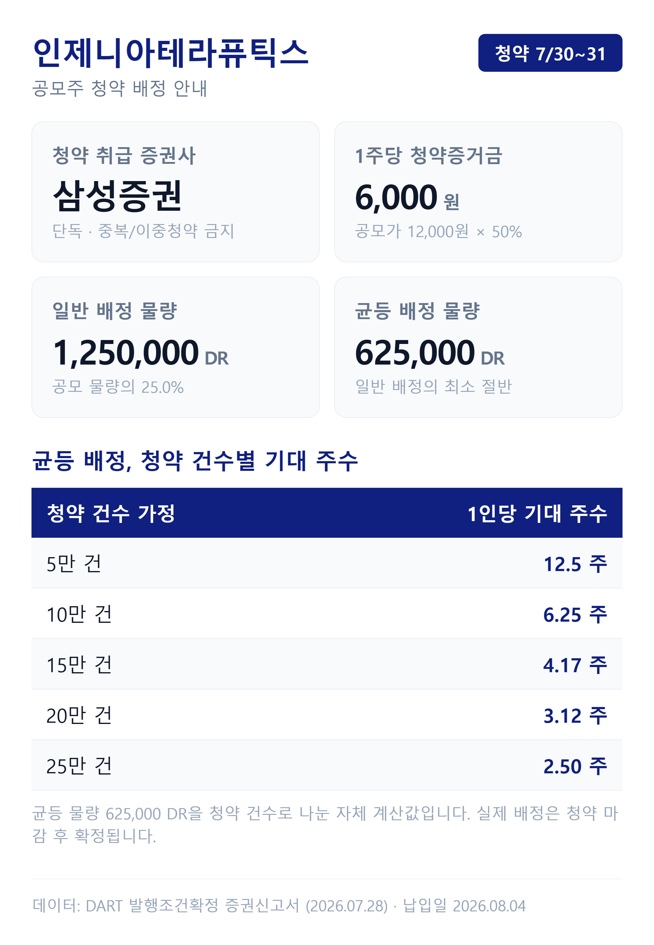 인제니아테라퓨틱스 공모주 균등·비례 청약 배정 안내 — 증거금 50%·균등 최소 625,000 DR